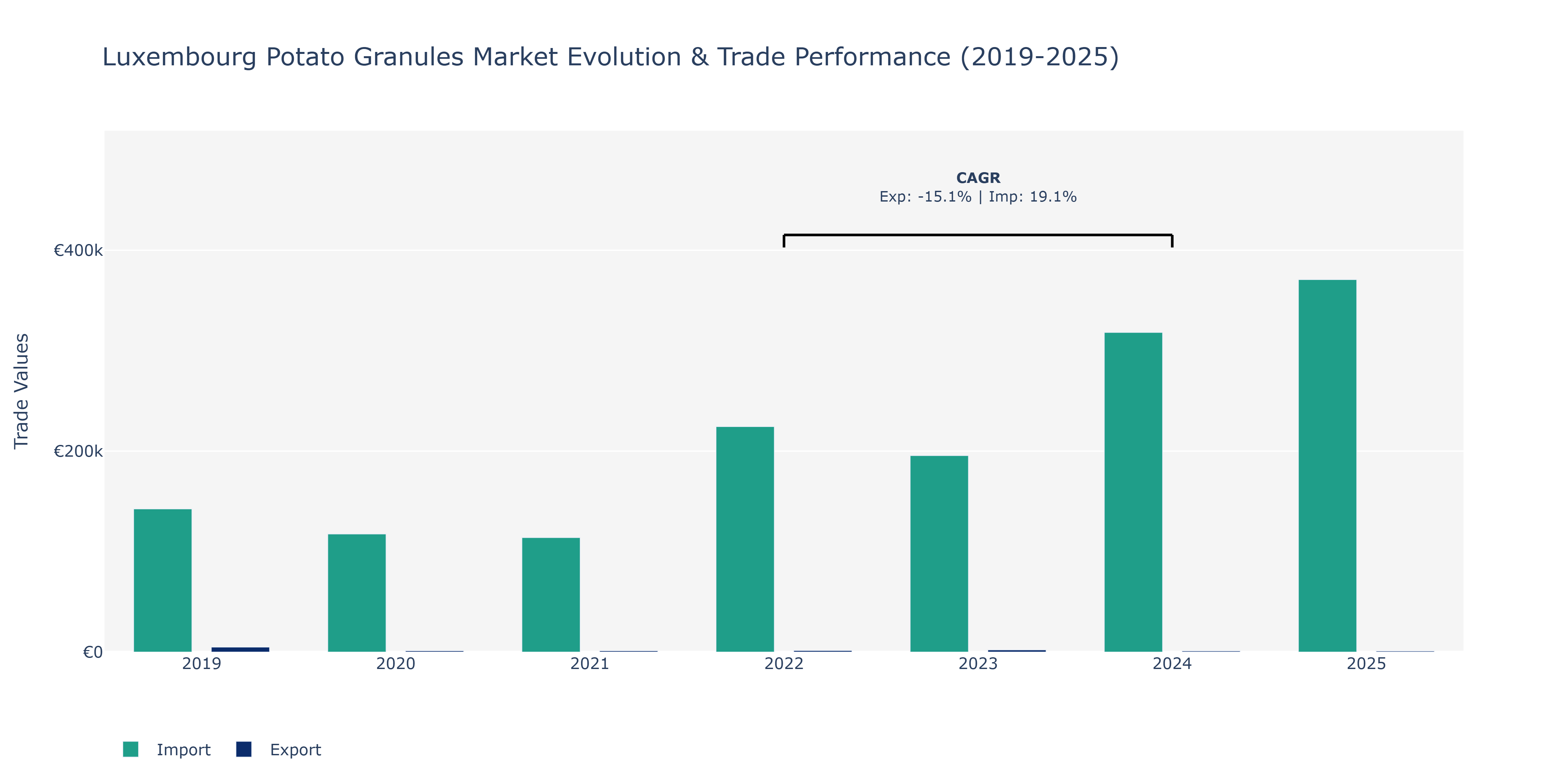 Luxembourg Potato Granules Market: Production & Trade Performance (2019-2025)