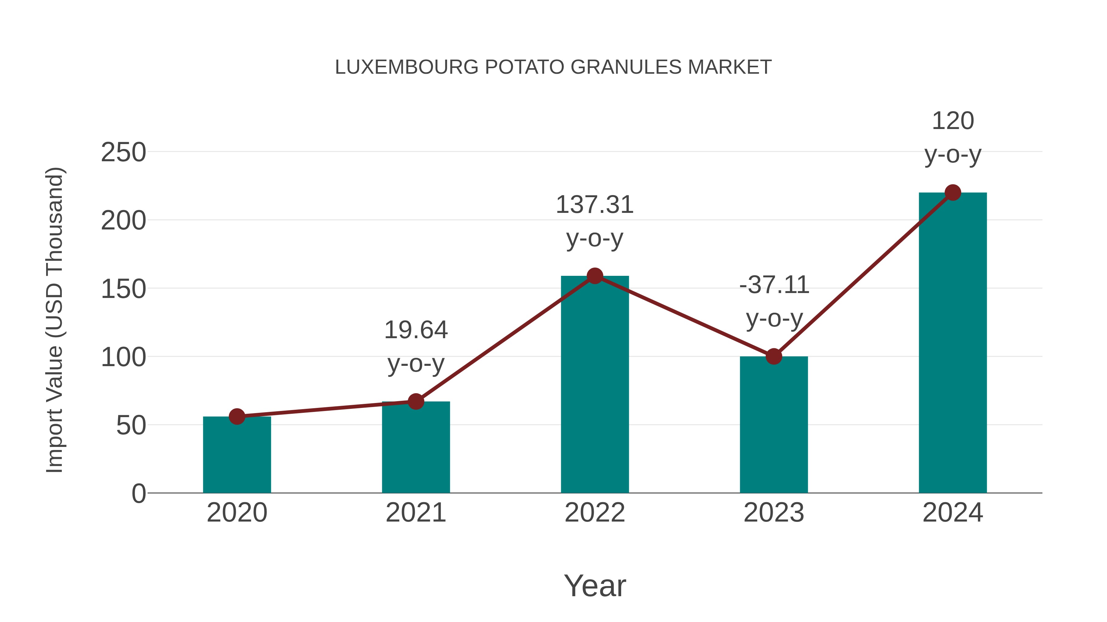 Luxembourg Potato Granules Market: Import Trend Analysis