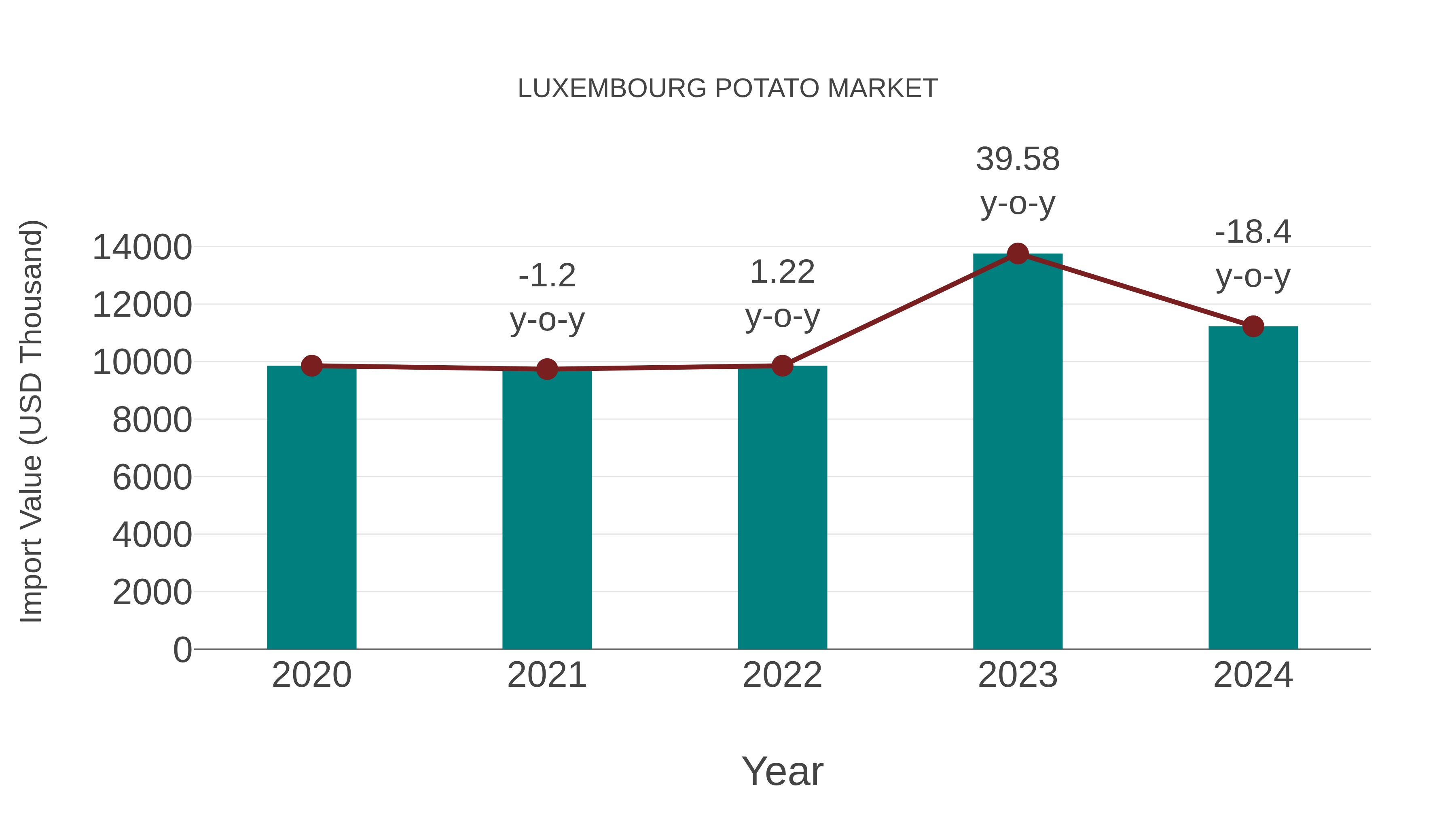 Luxembourg Potato Market: Import Trend Analysis