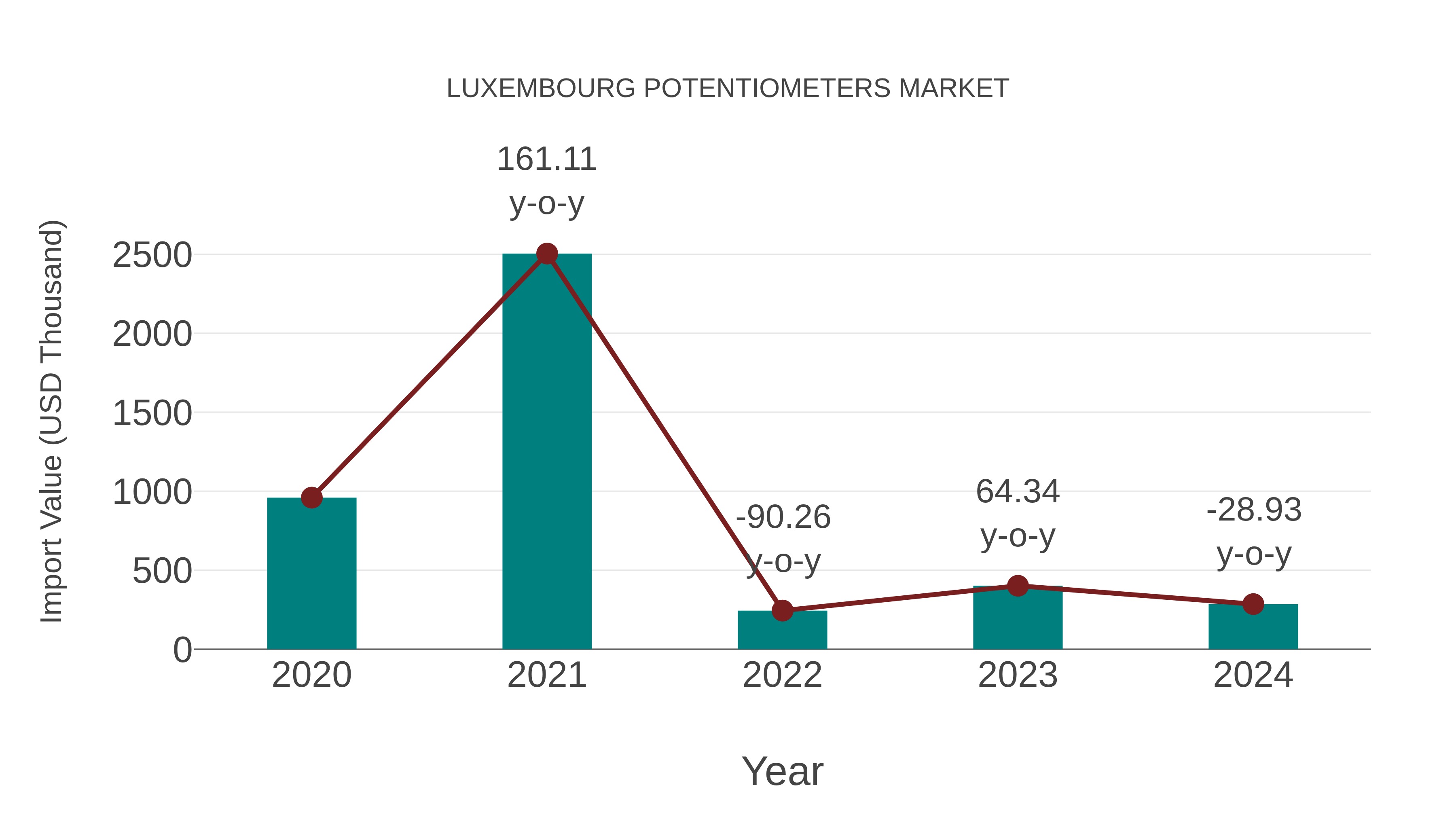  Luxembourg Potentiometers Market: Import Trend Analysis