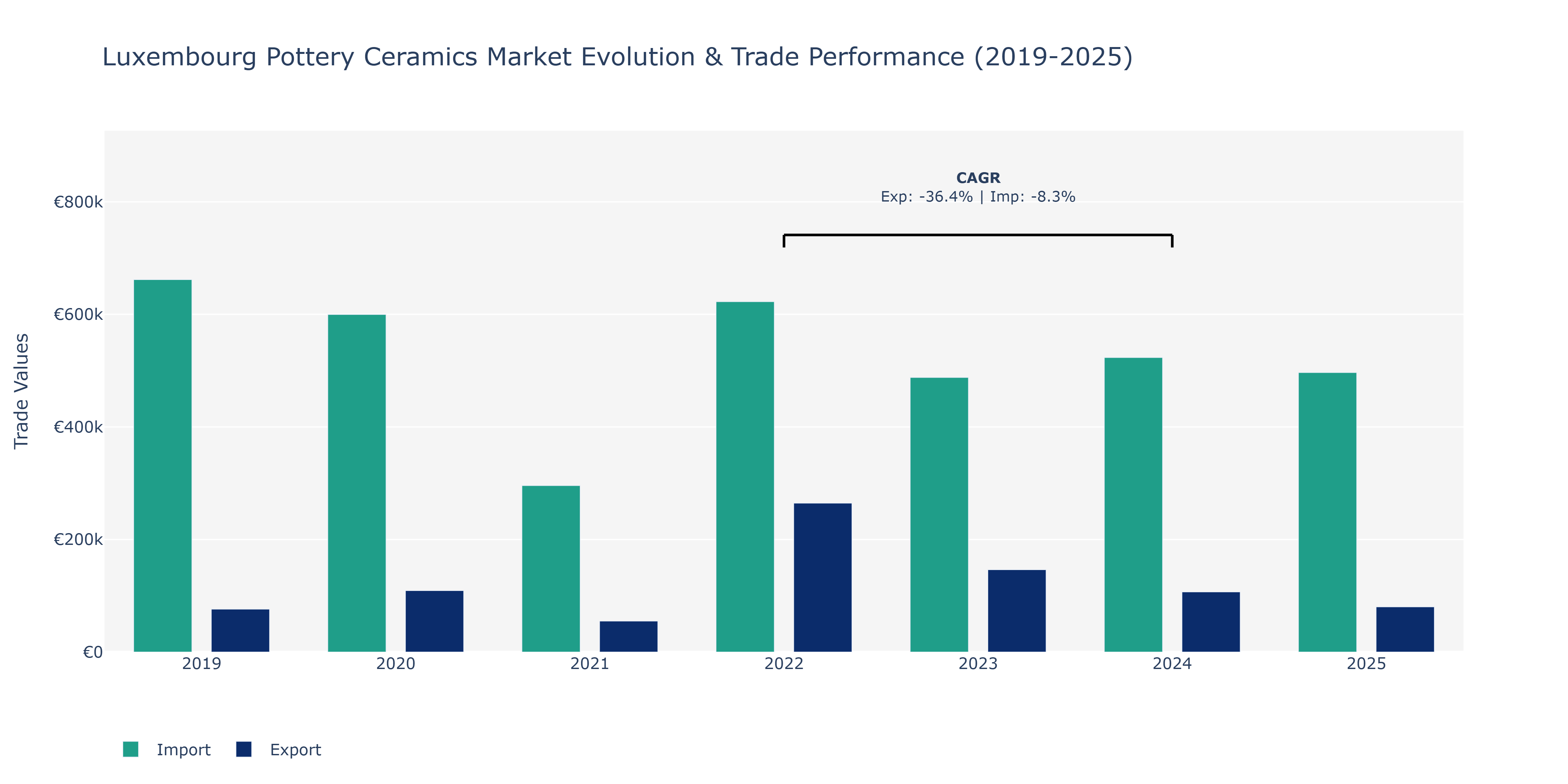 Luxembourg Pottery Ceramics Market: Production & Trade Performance (2019-2025)