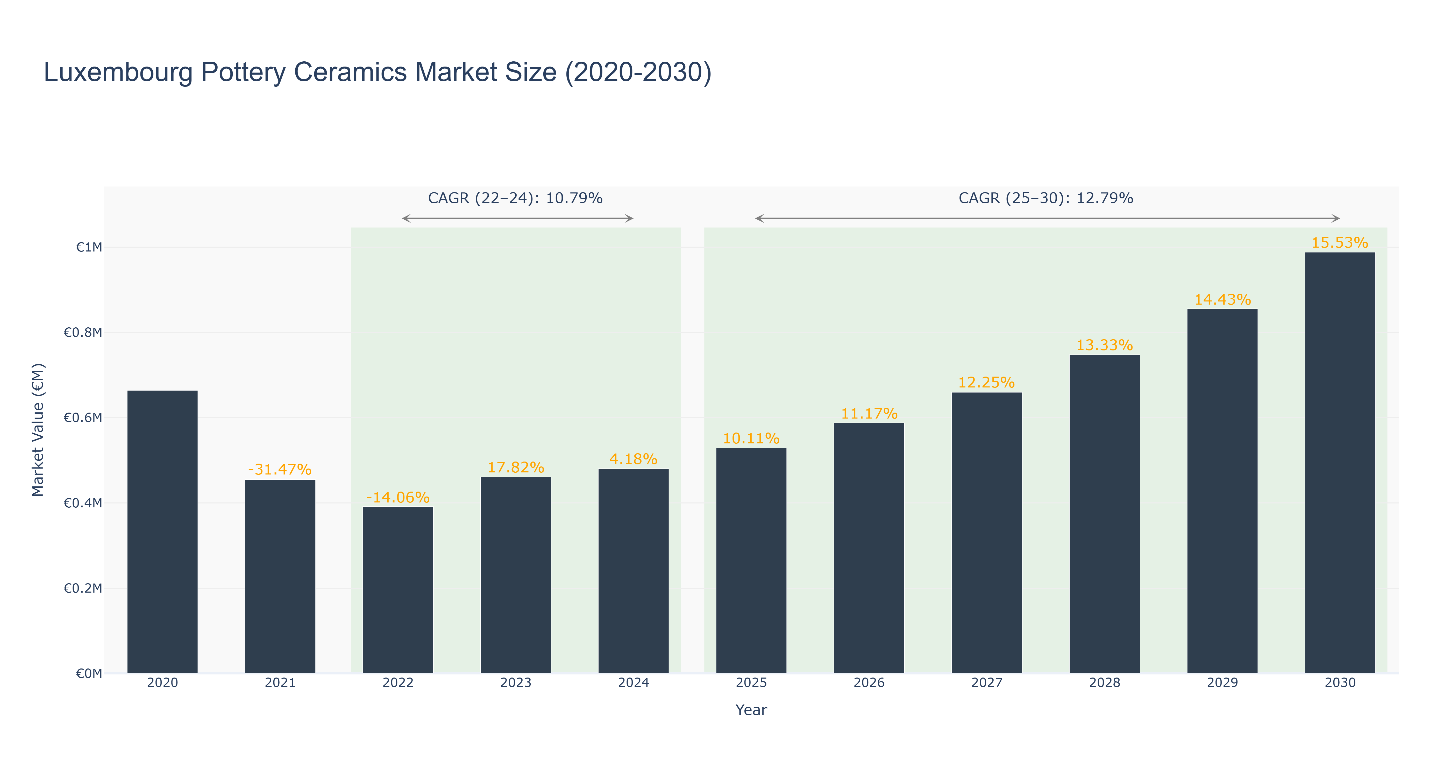 Luxembourg Pottery Ceramics Market Size (2020-2030)