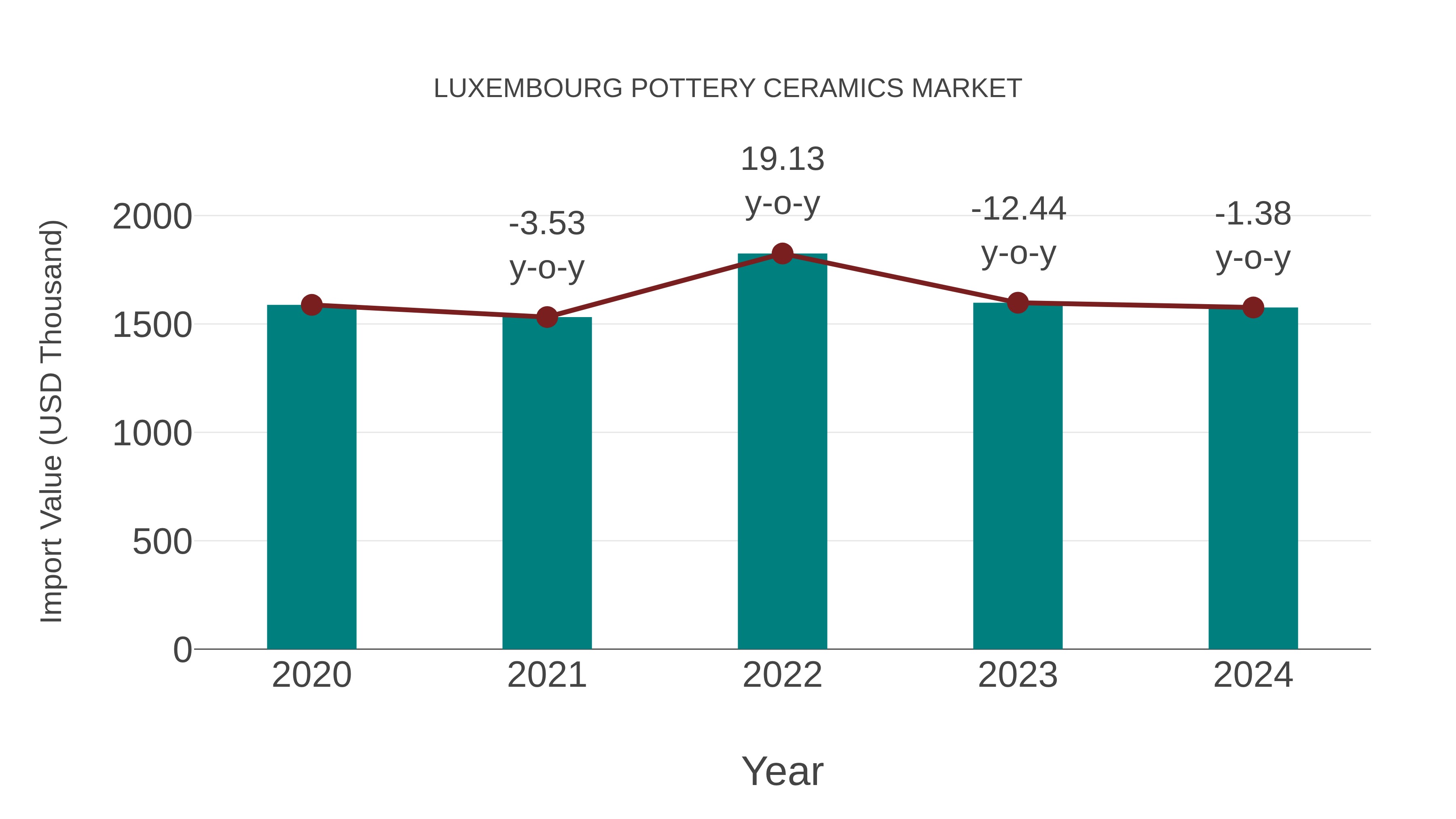  Luxembourg Pottery Ceramics Market: Import Trend Analysis