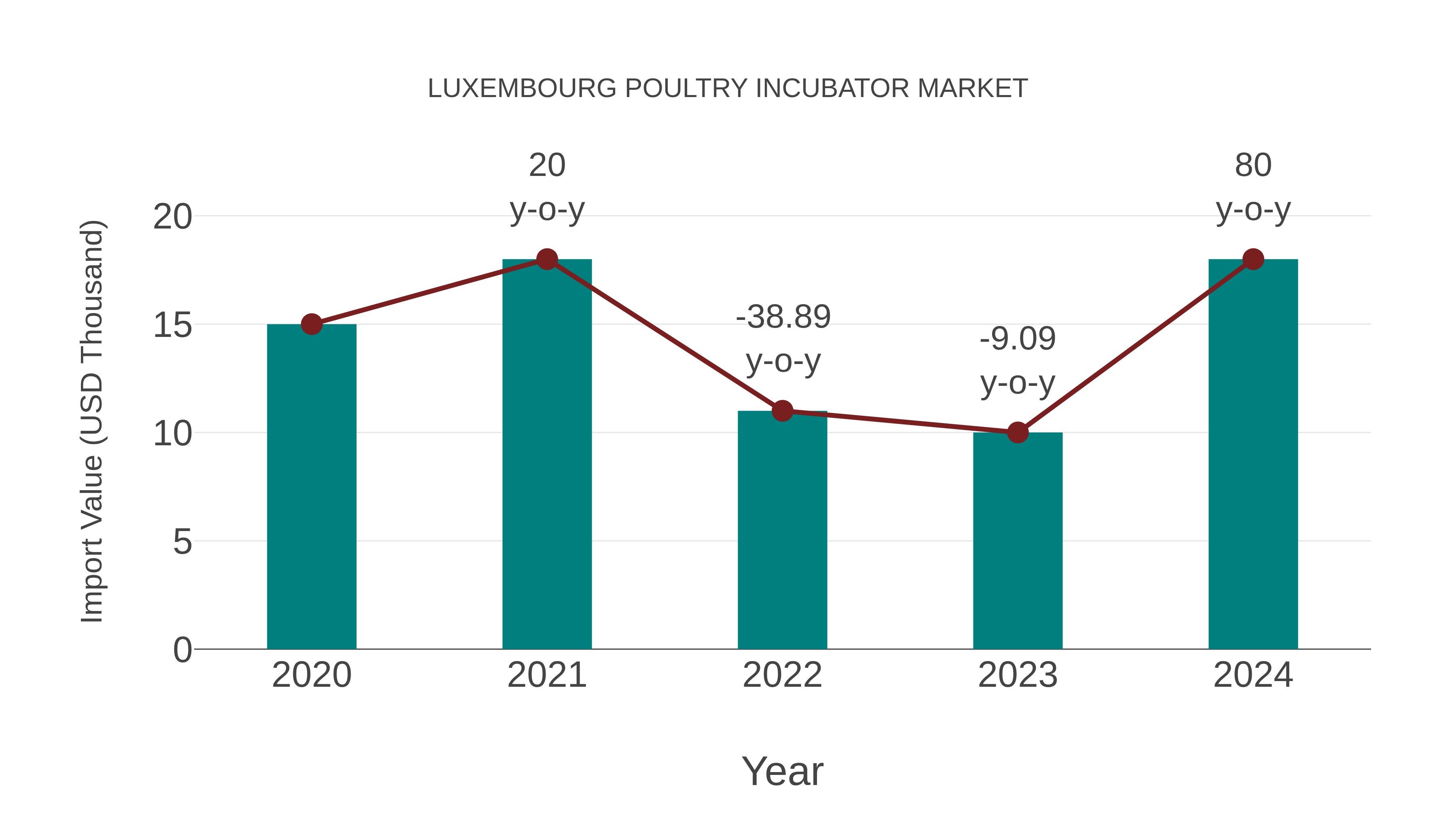  Luxembourg Poultry Incubator Market: Import Trend Analysis