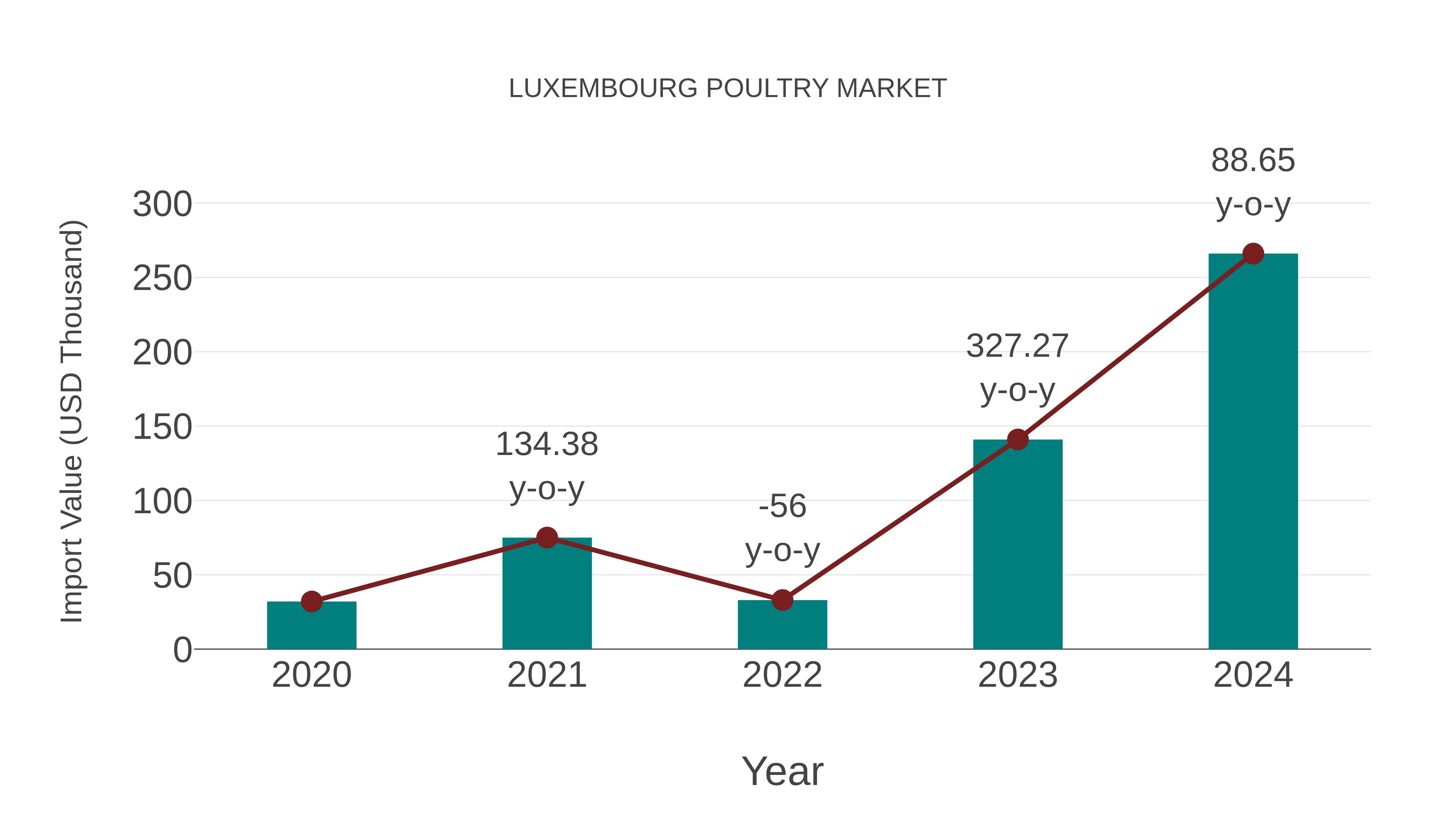 Luxembourg Poultry Market: Import Trend Analysis
