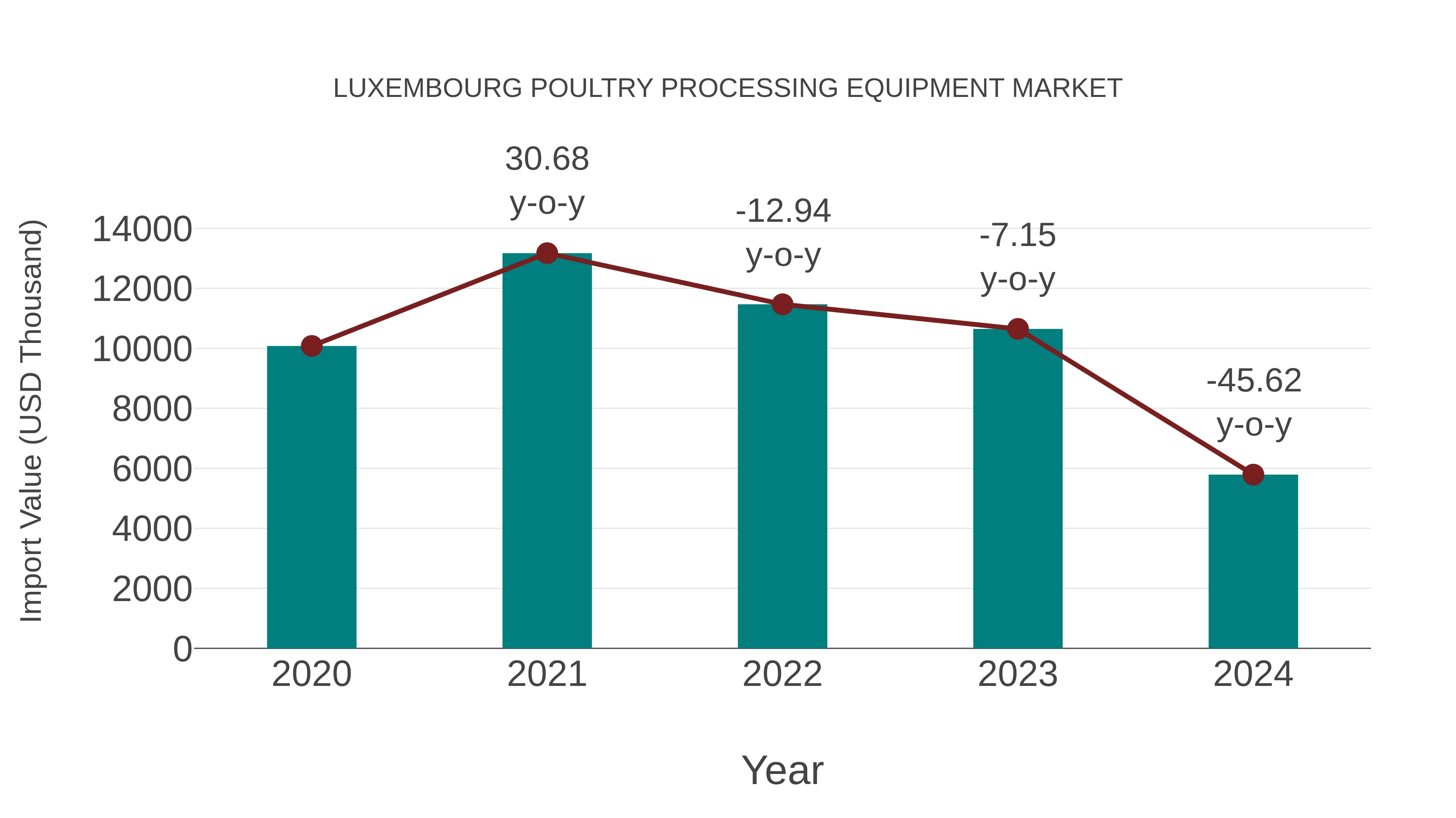  Luxembourg Poultry Processing Equipment Market: Import Trend Analysis