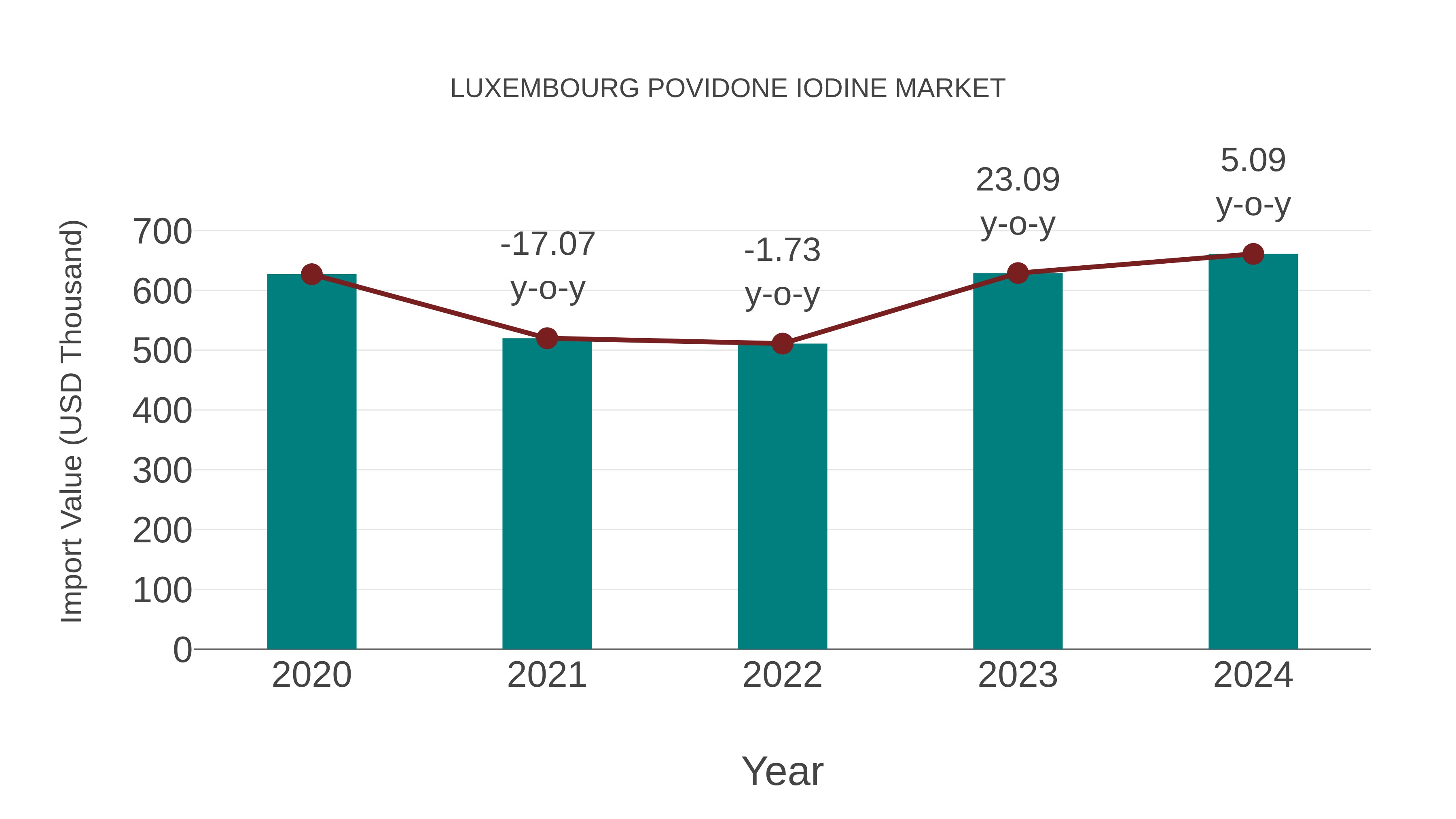  Luxembourg Povidone Iodine Market: Import Trend Analysis