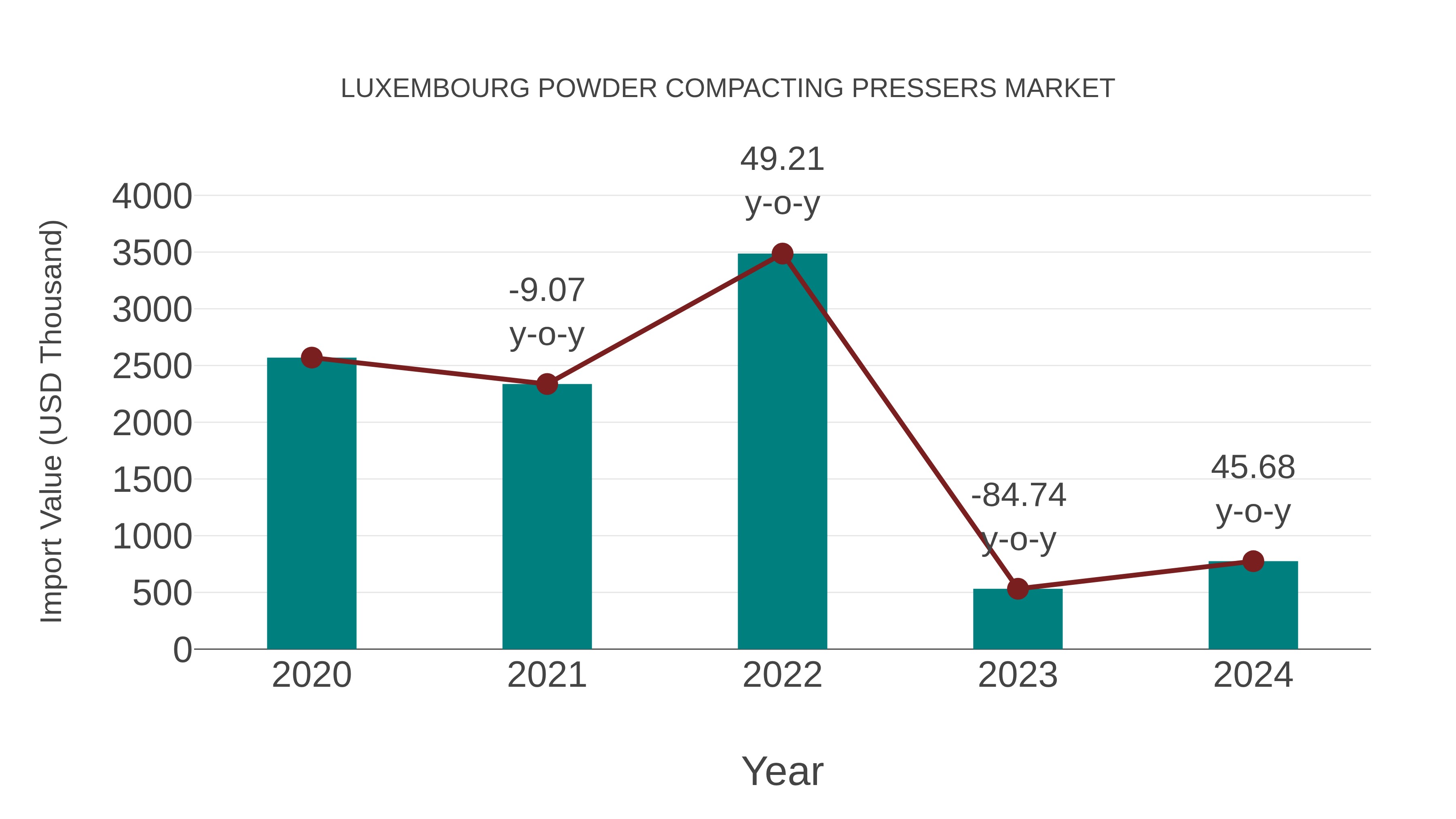 Luxembourg Powder Compacting Pressers Market: Import Trend Analysis