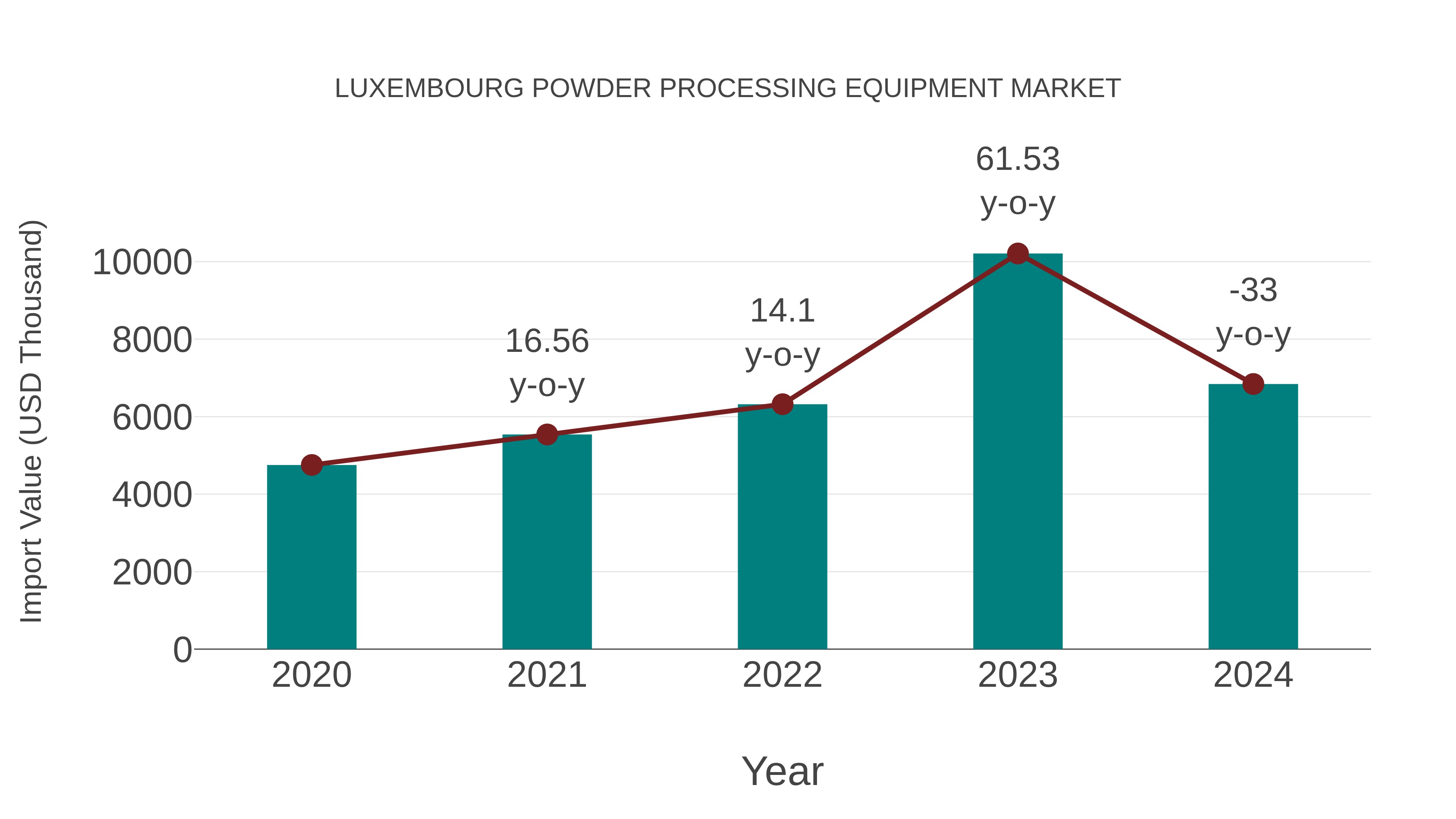  Luxembourg Powder Processing Equipment Market: Import Trend Analysis