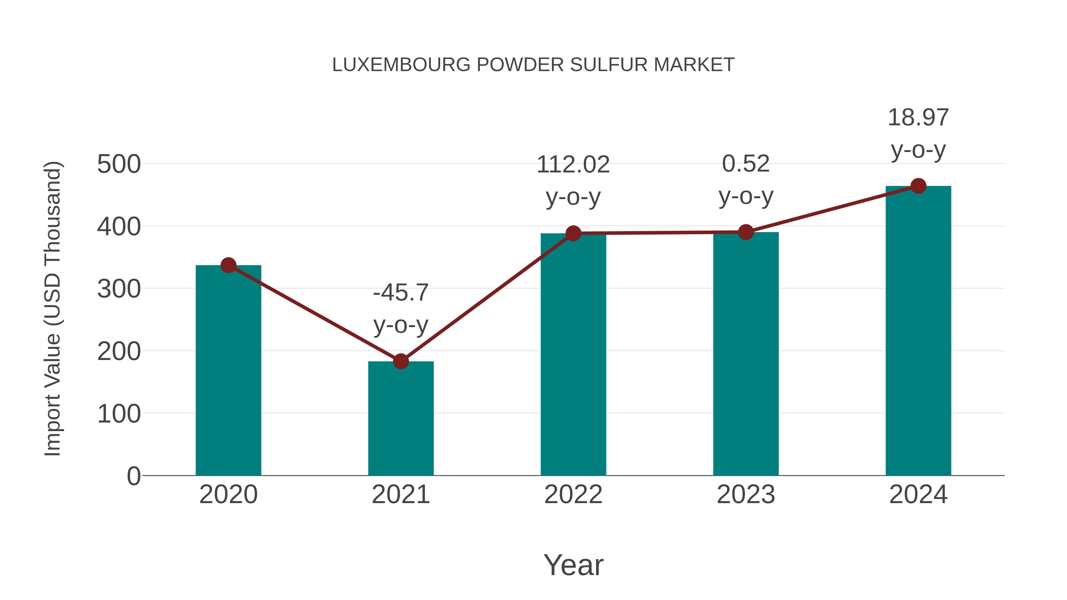  Luxembourg Powder Sulfur Market: Import Trend Analysis