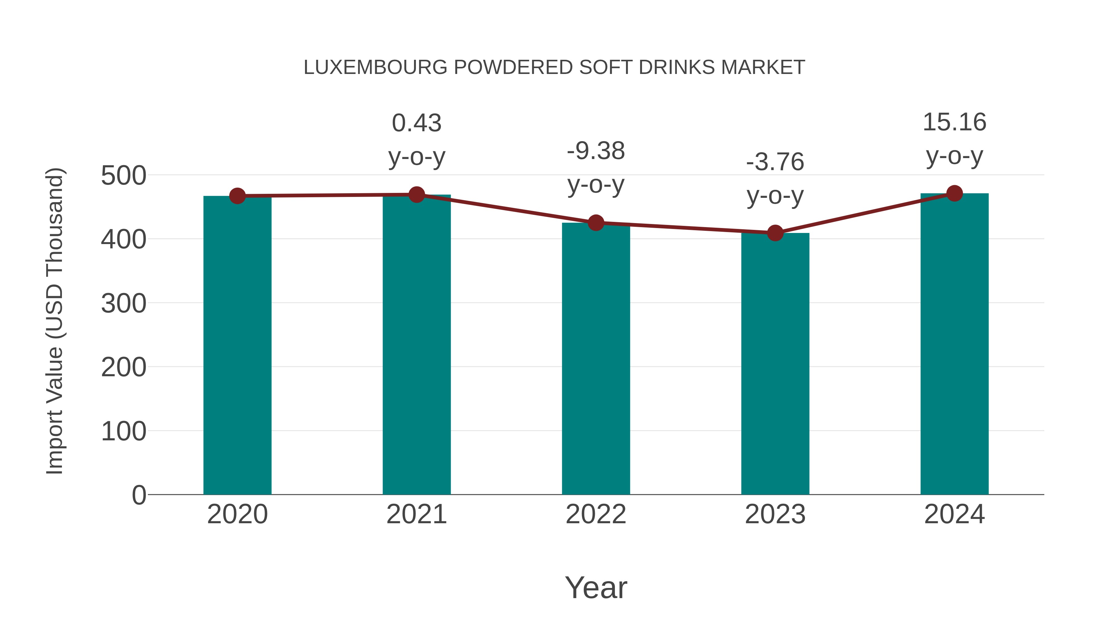 Luxembourg Powdered Soft Drinks Market: Import Trend Analysis