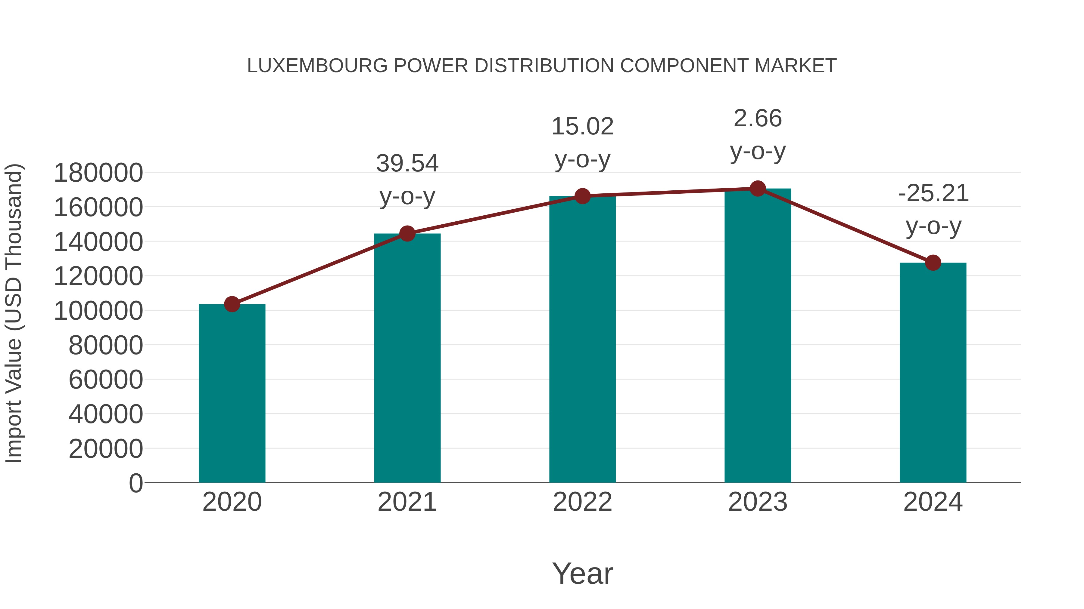  Luxembourg Power Distribution Component Market: Import Trend Analysis