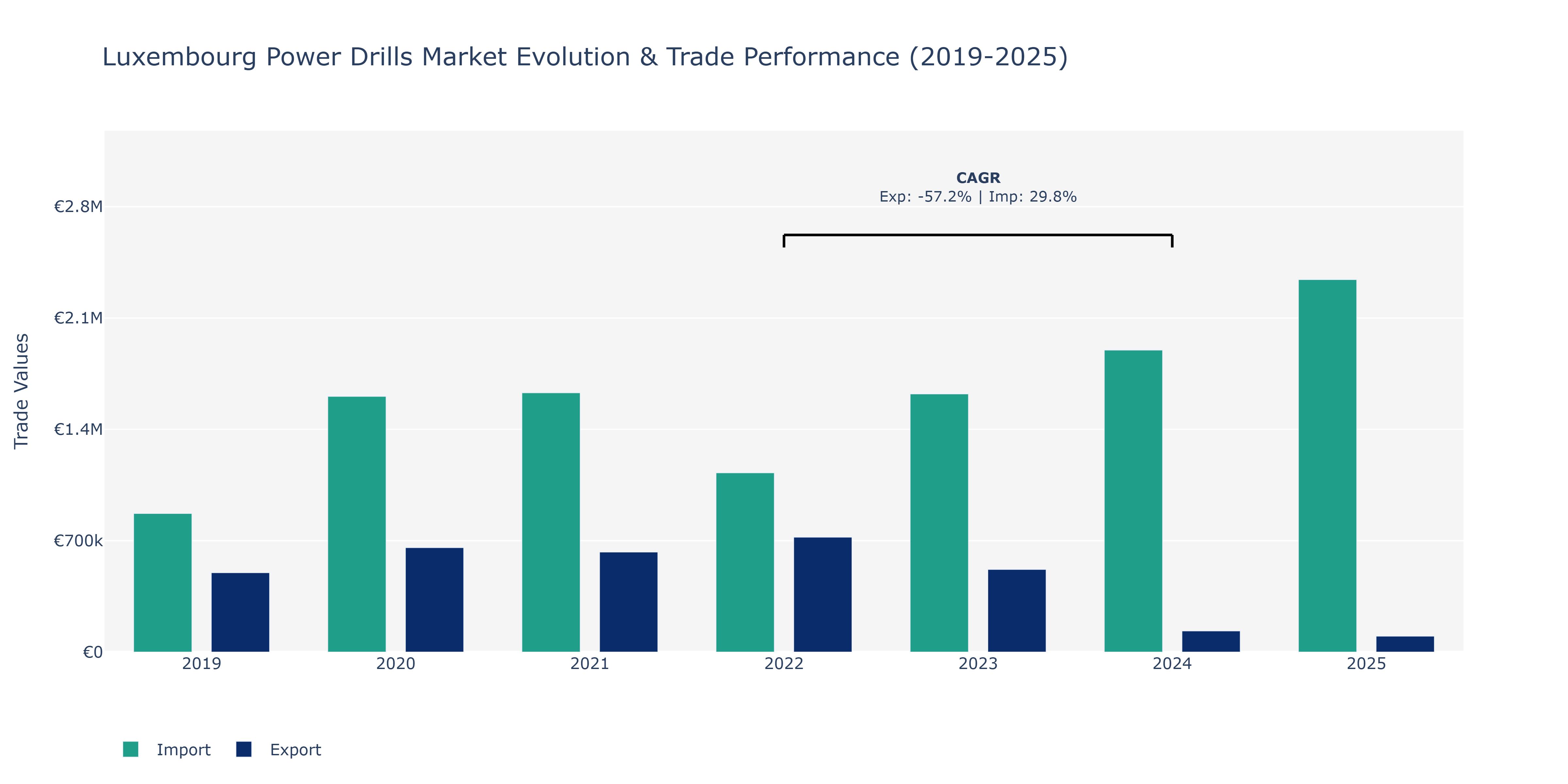 Luxembourg Power Drills Market: Production & Trade Performance (2019-2025)