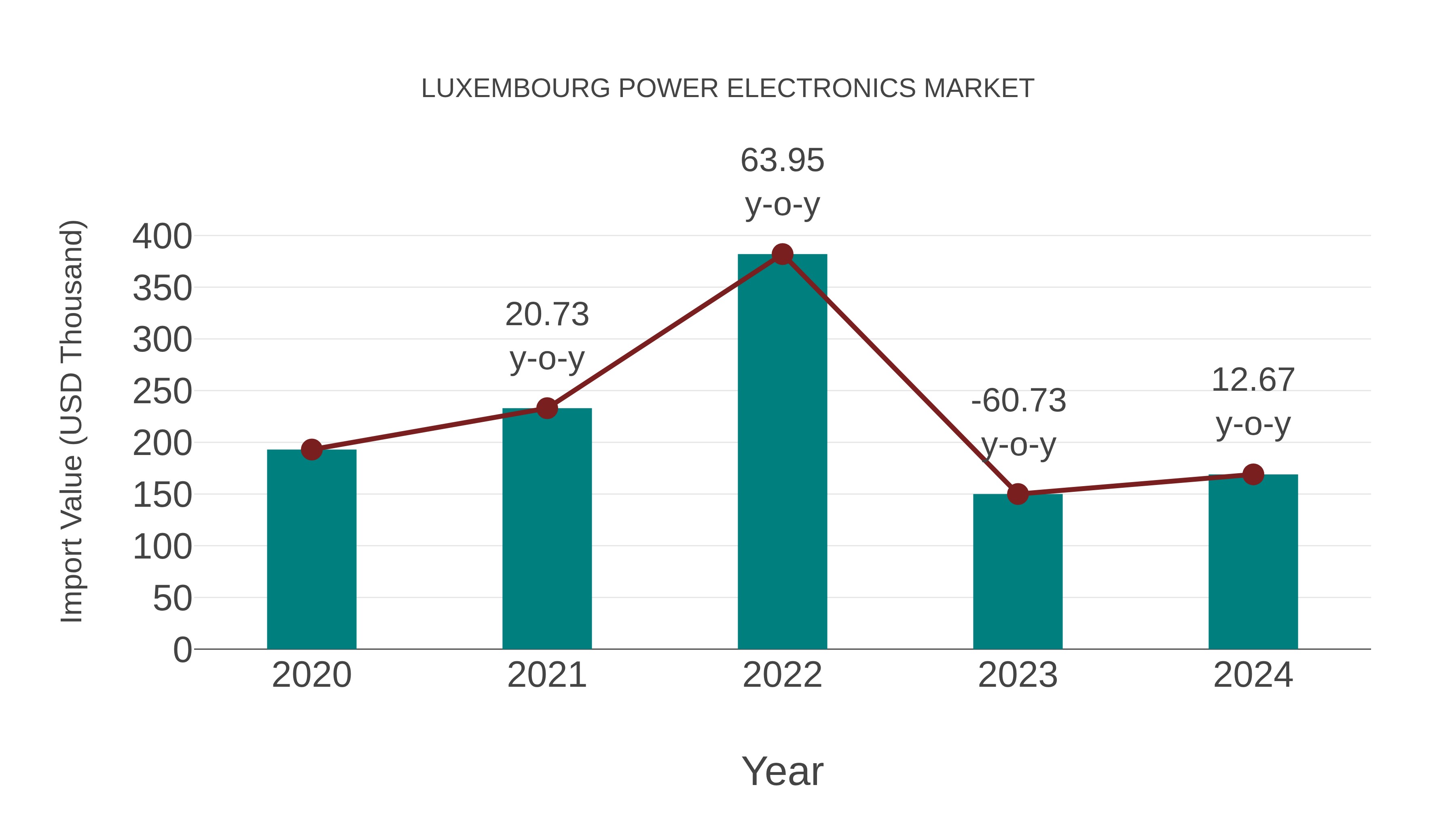  Luxembourg Power Electronics Market: Import Trend Analysis