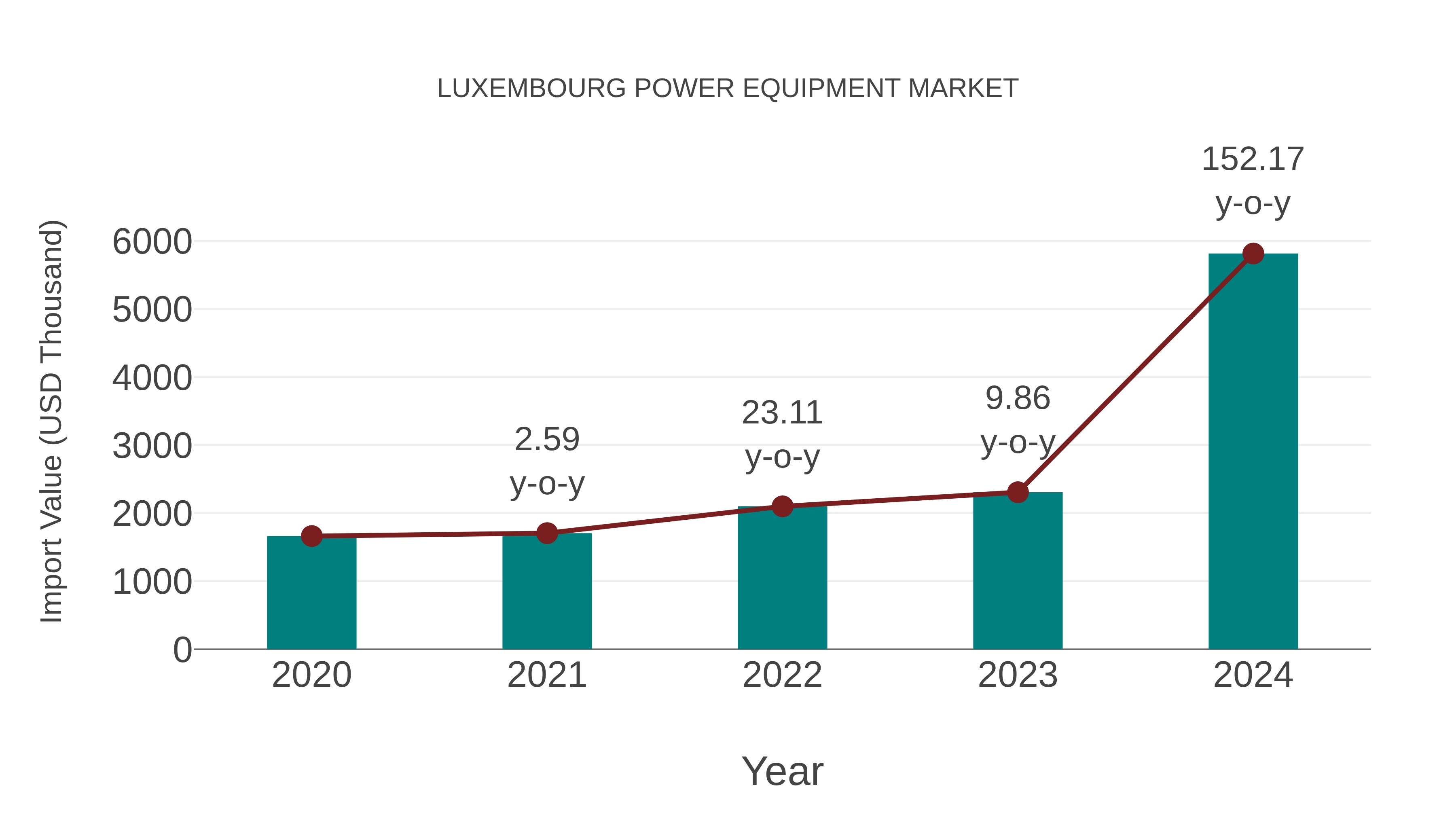  Luxembourg Power Equipment Market: Import Trend Analysis