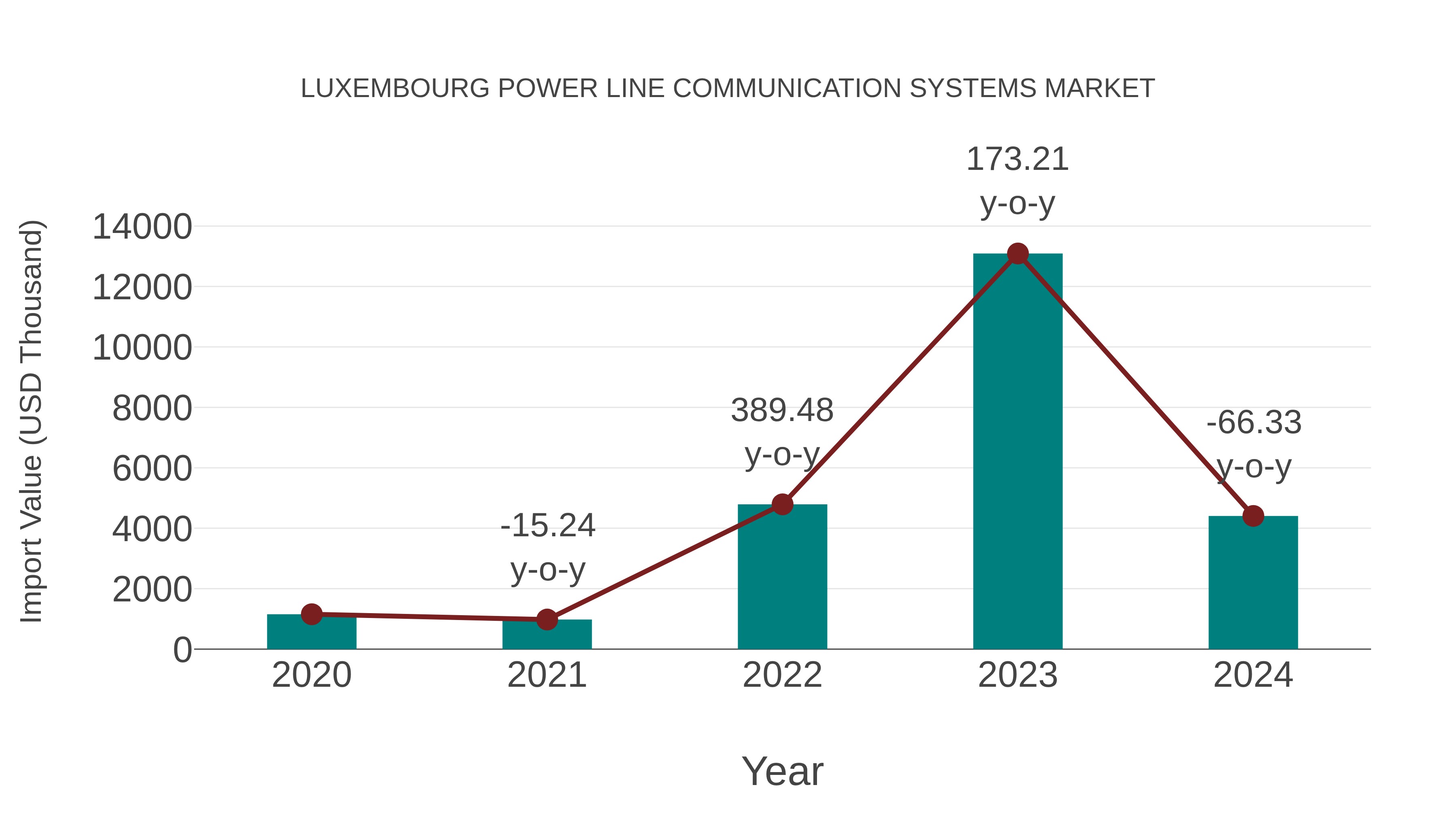 Luxembourg Power Line Communication Systems Market: Import Trend Analysis