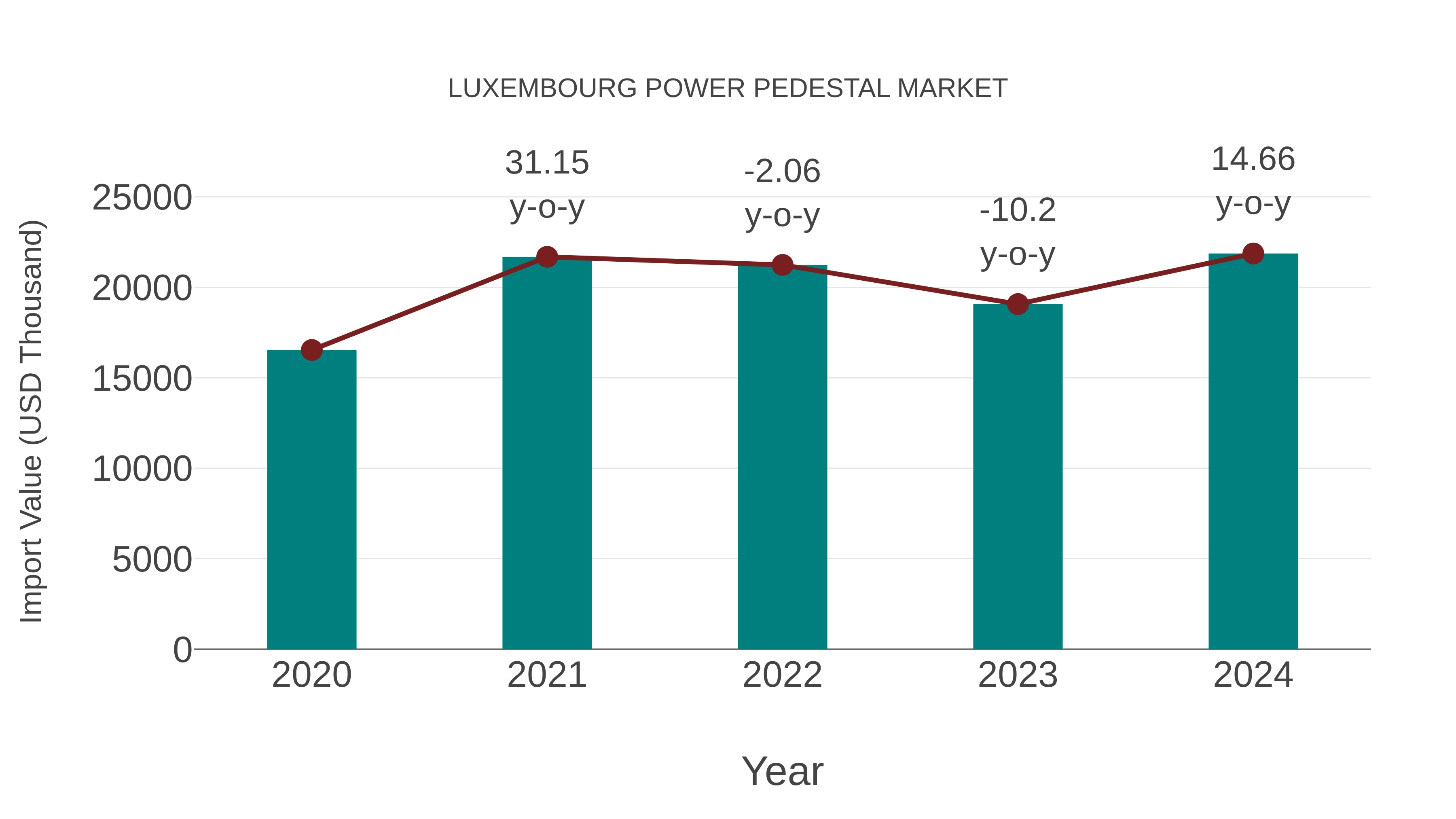 Luxembourg Power Pedestal Market: Import Trend Analysis