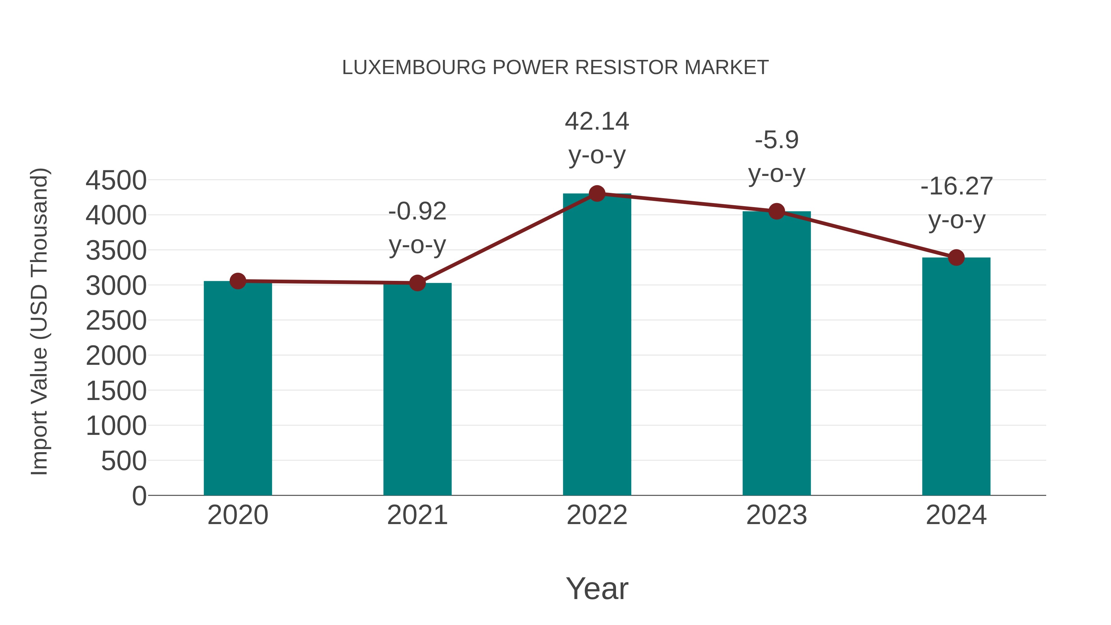  Luxembourg Power Resistor Market: Import Trend Analysis
