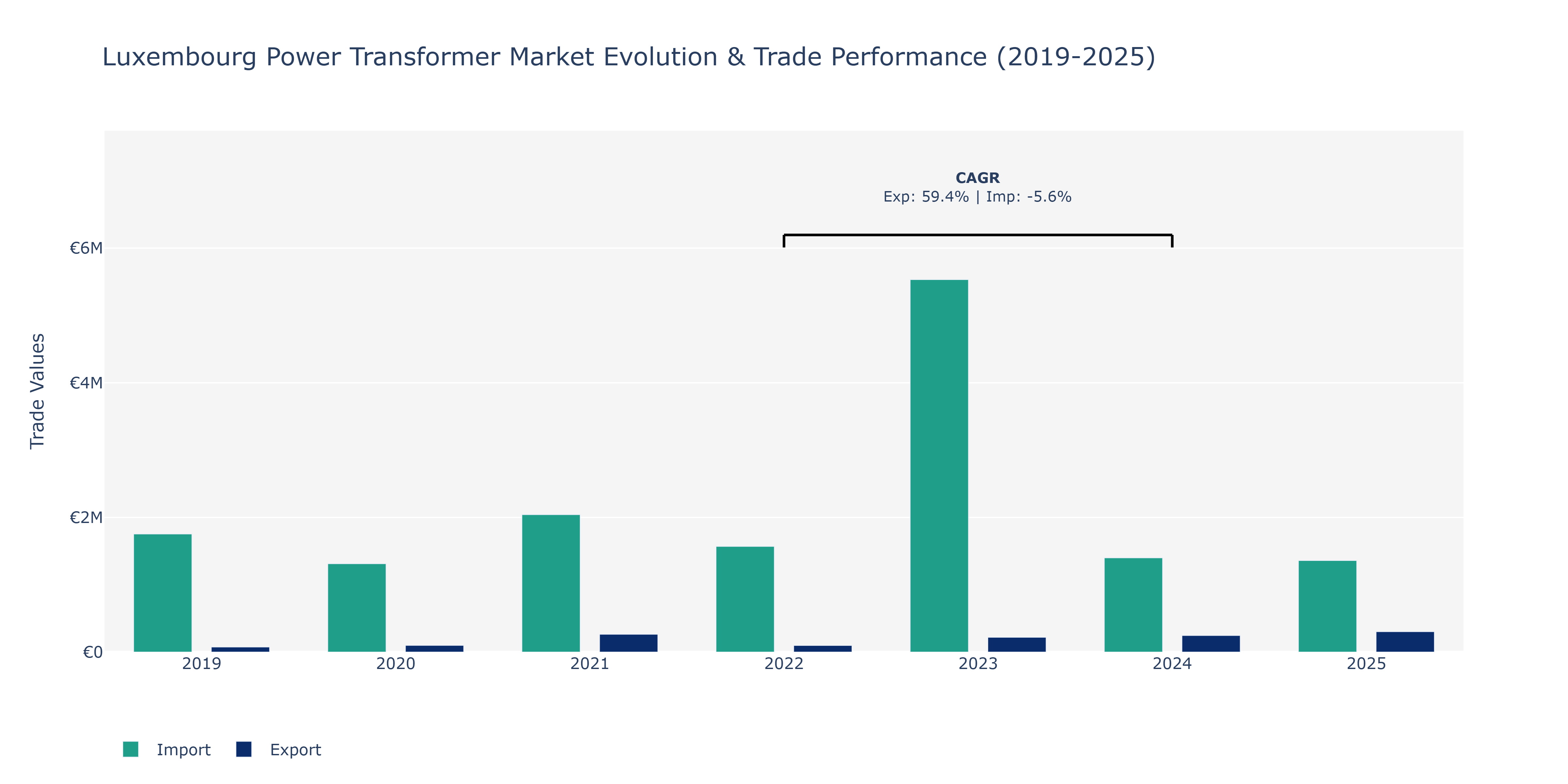 Luxembourg Power Transformer Market: Production & Trade Performance (2019-2025)