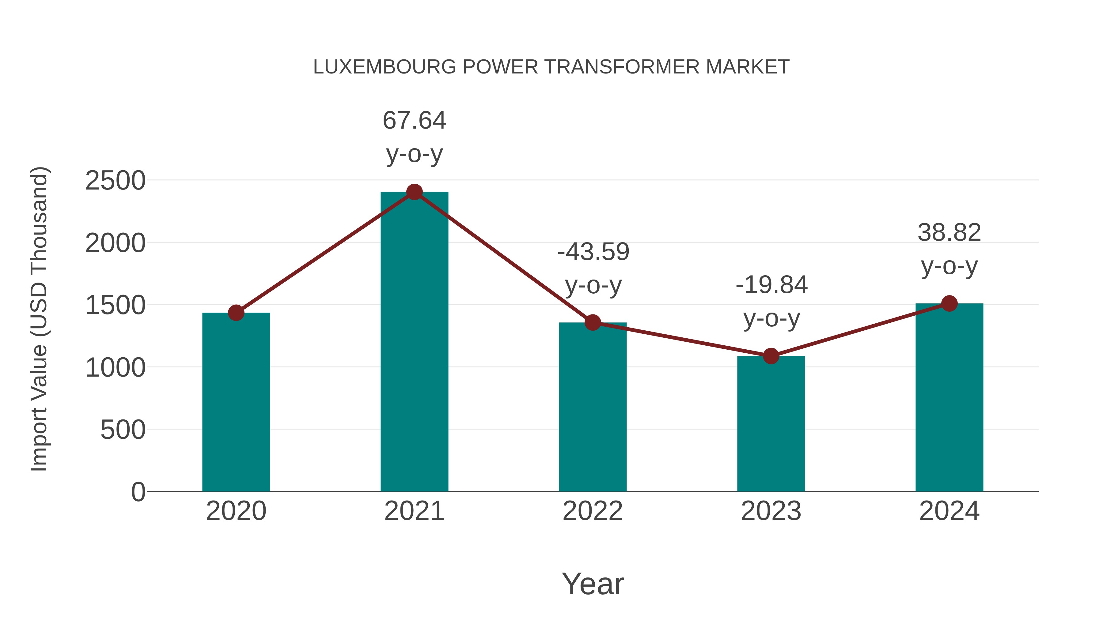 Luxembourg Power Transformer Market: Import Trend Analysis