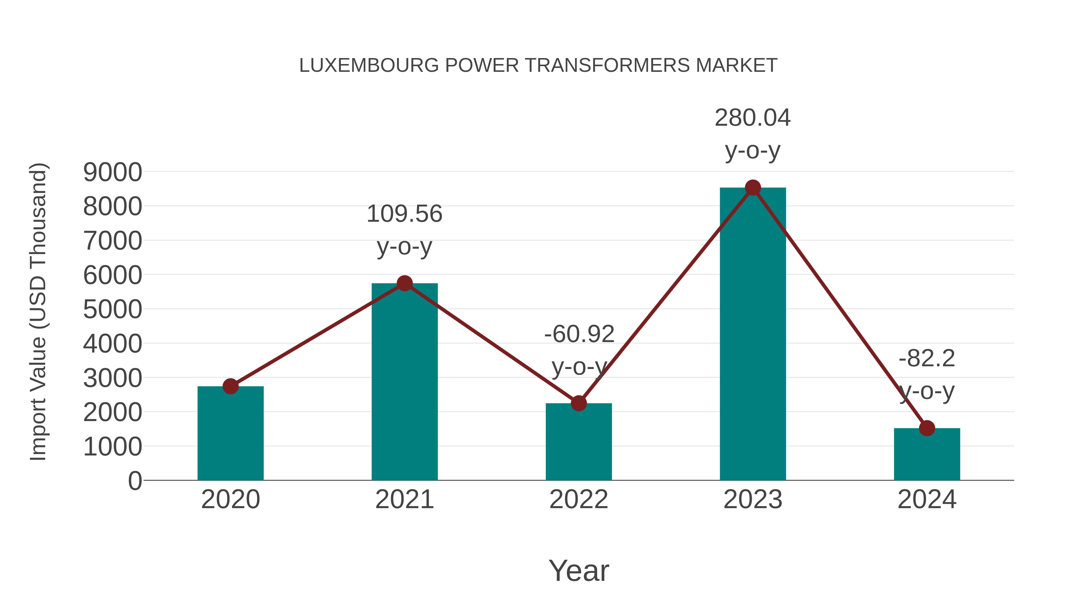  Luxembourg Power Transformers Market: Import Trend Analysis