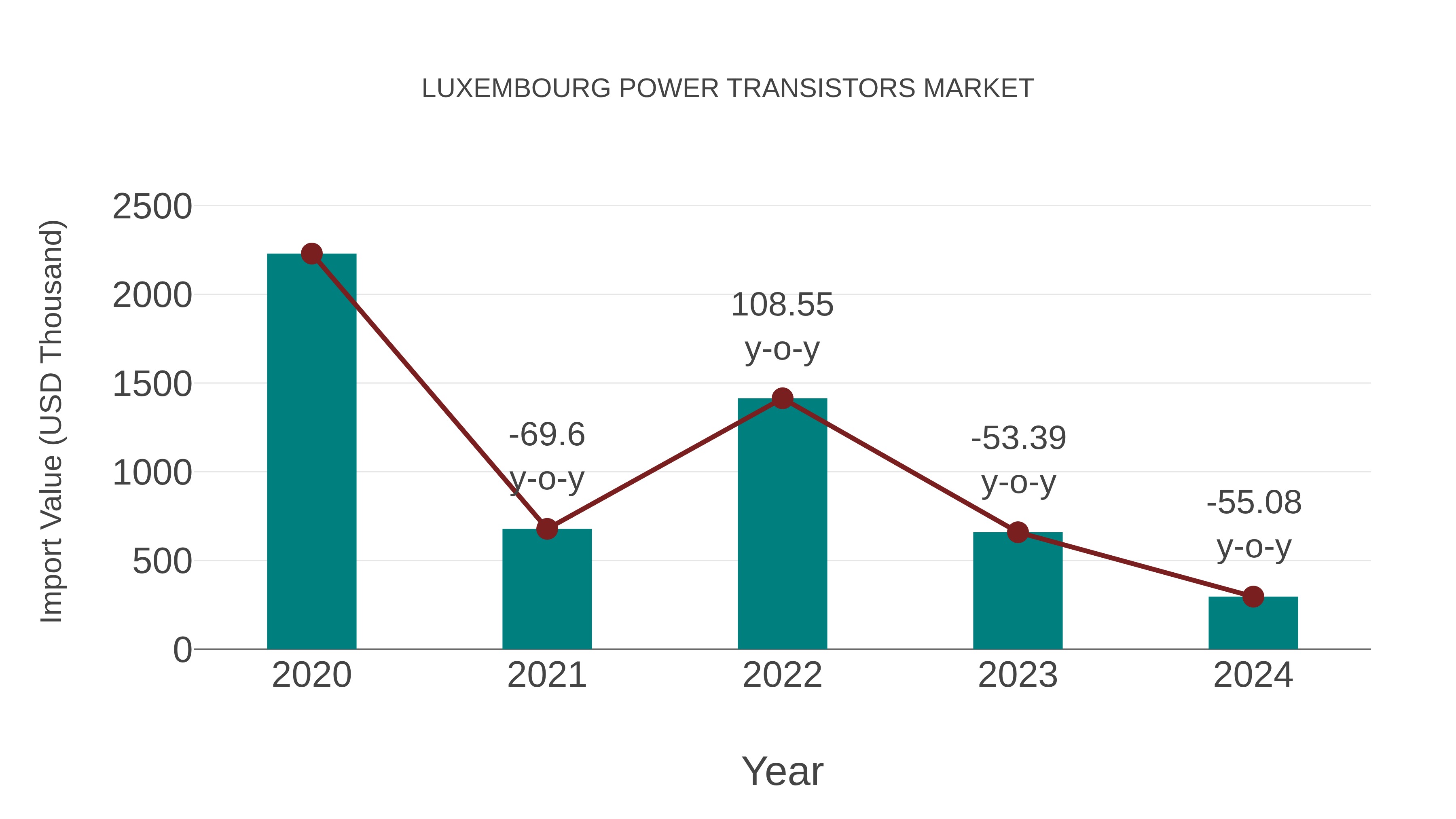 Luxembourg Power Transistors Market: Import Trend Analysis