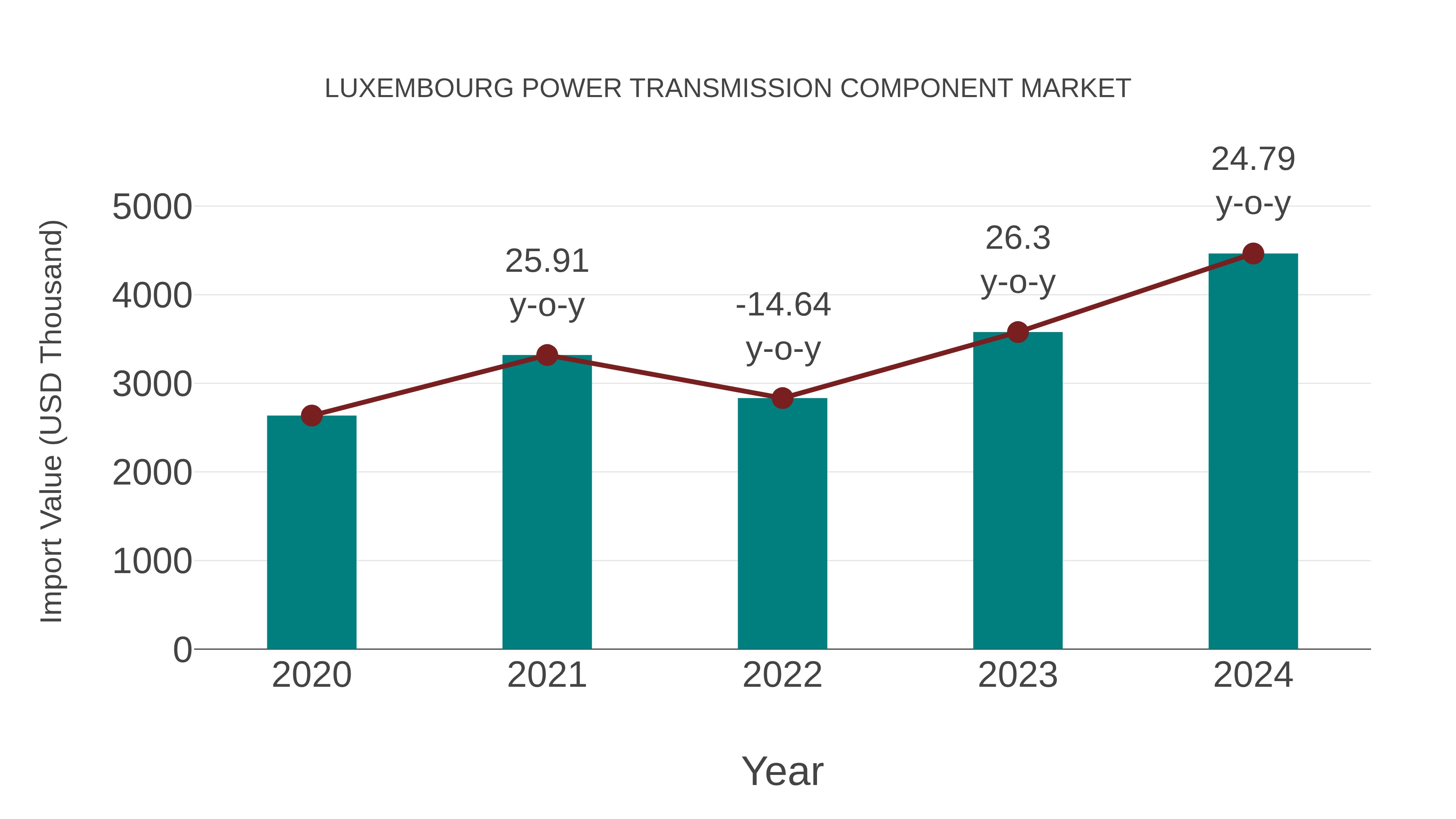  Luxembourg Power Transmission Component Market: Import Trend Analysis