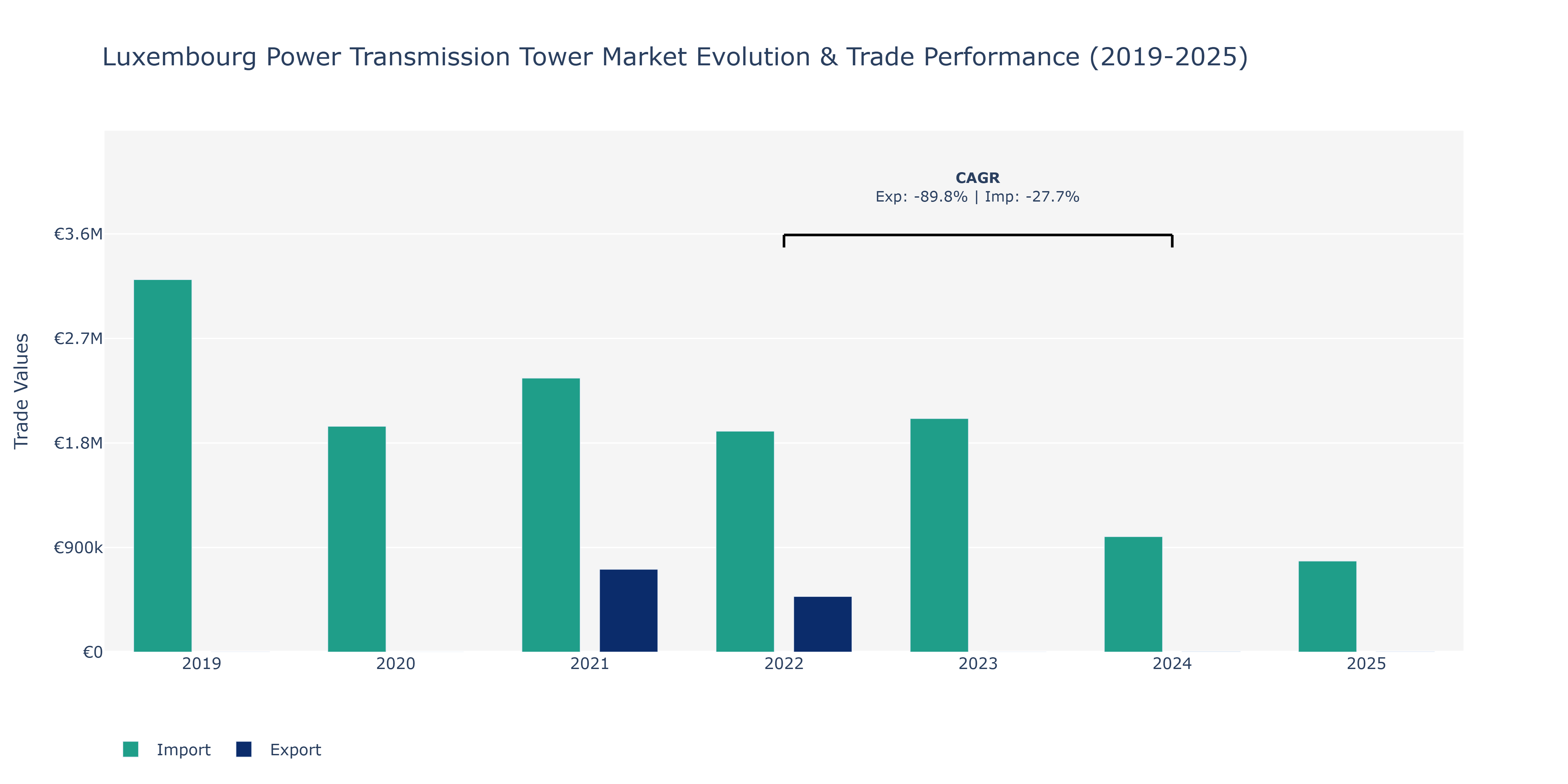 Luxembourg Power Transmission Tower Market: Production & Trade Performance (2019-2025)