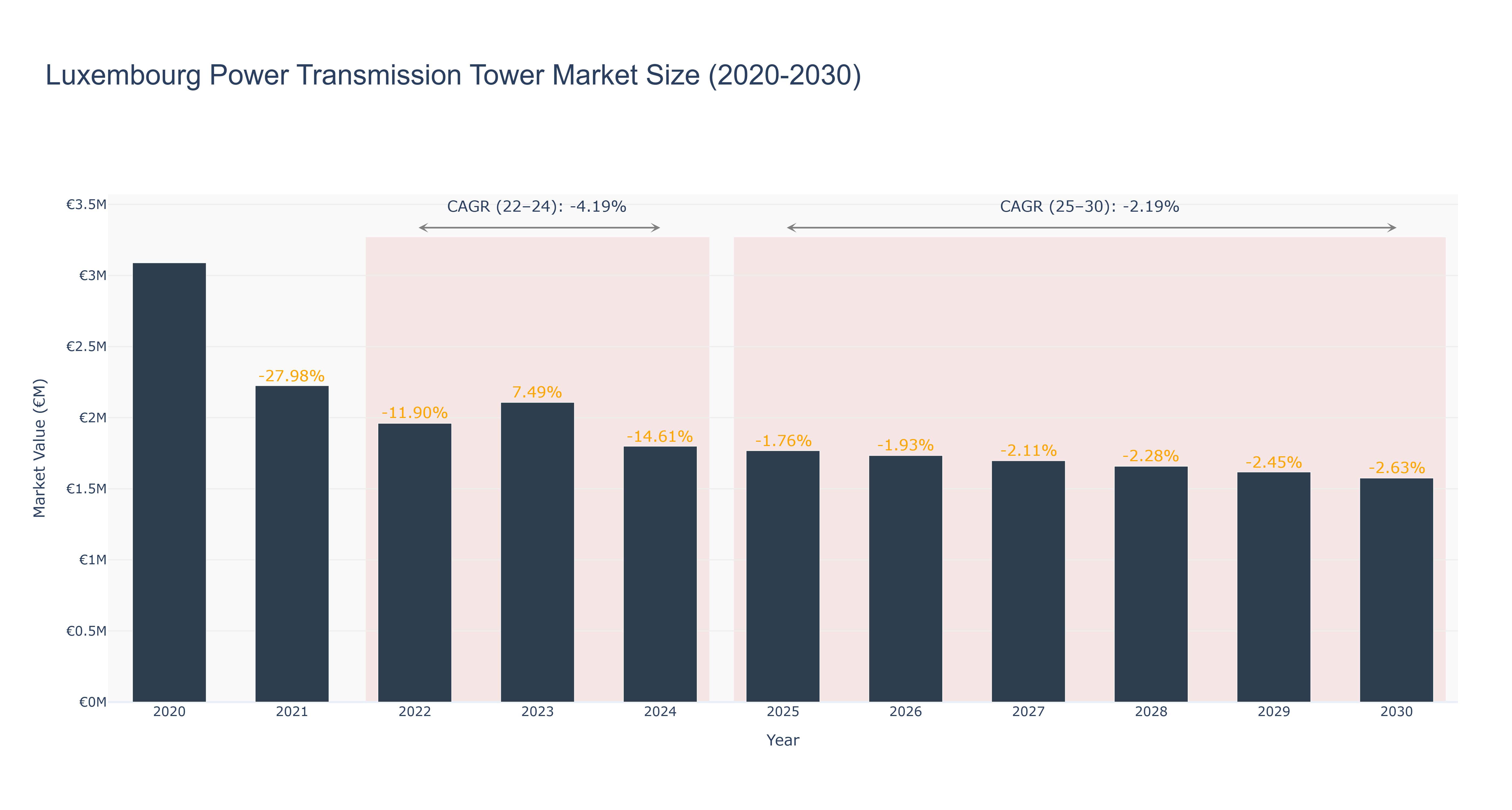 Luxembourg Power Transmission Tower Market Size (2020-2030)
