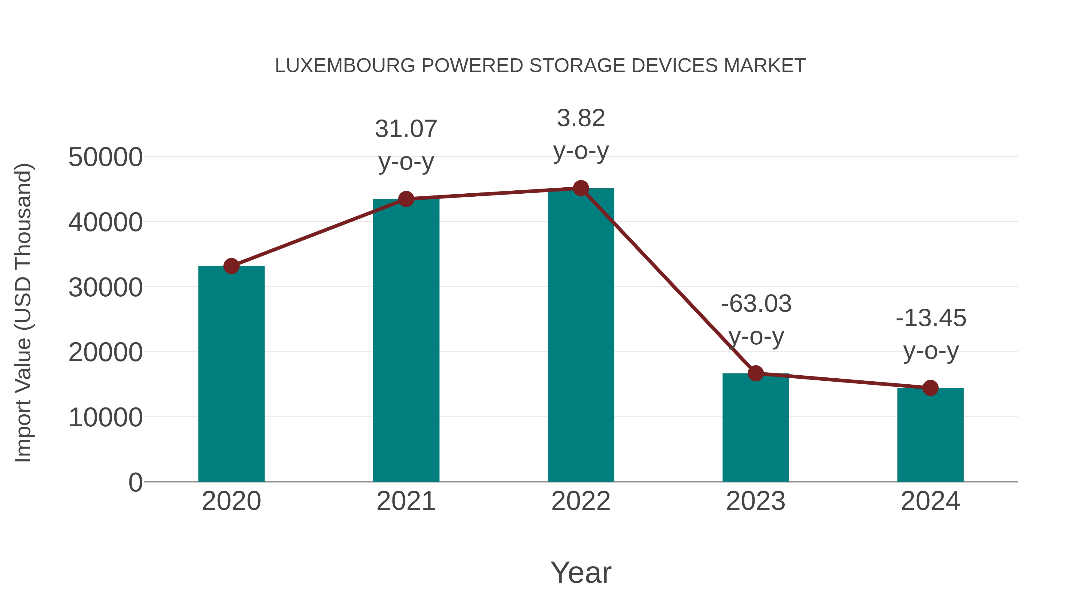 Luxembourg Powered Storage Devices Market: Import Trend Analysis