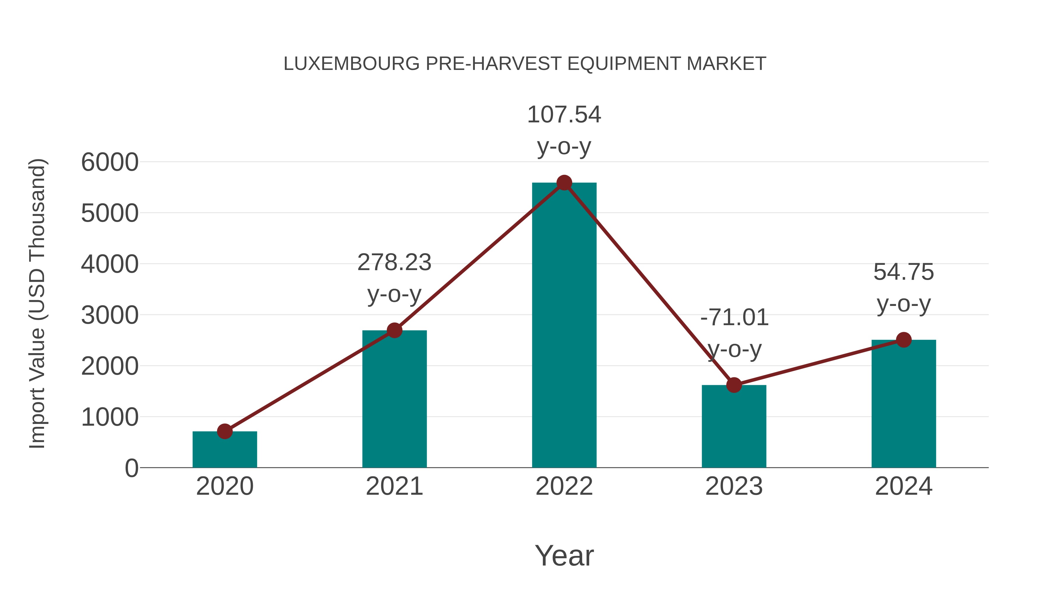  Luxembourg Pre-harvest Equipment Market: Import Trend Analysis