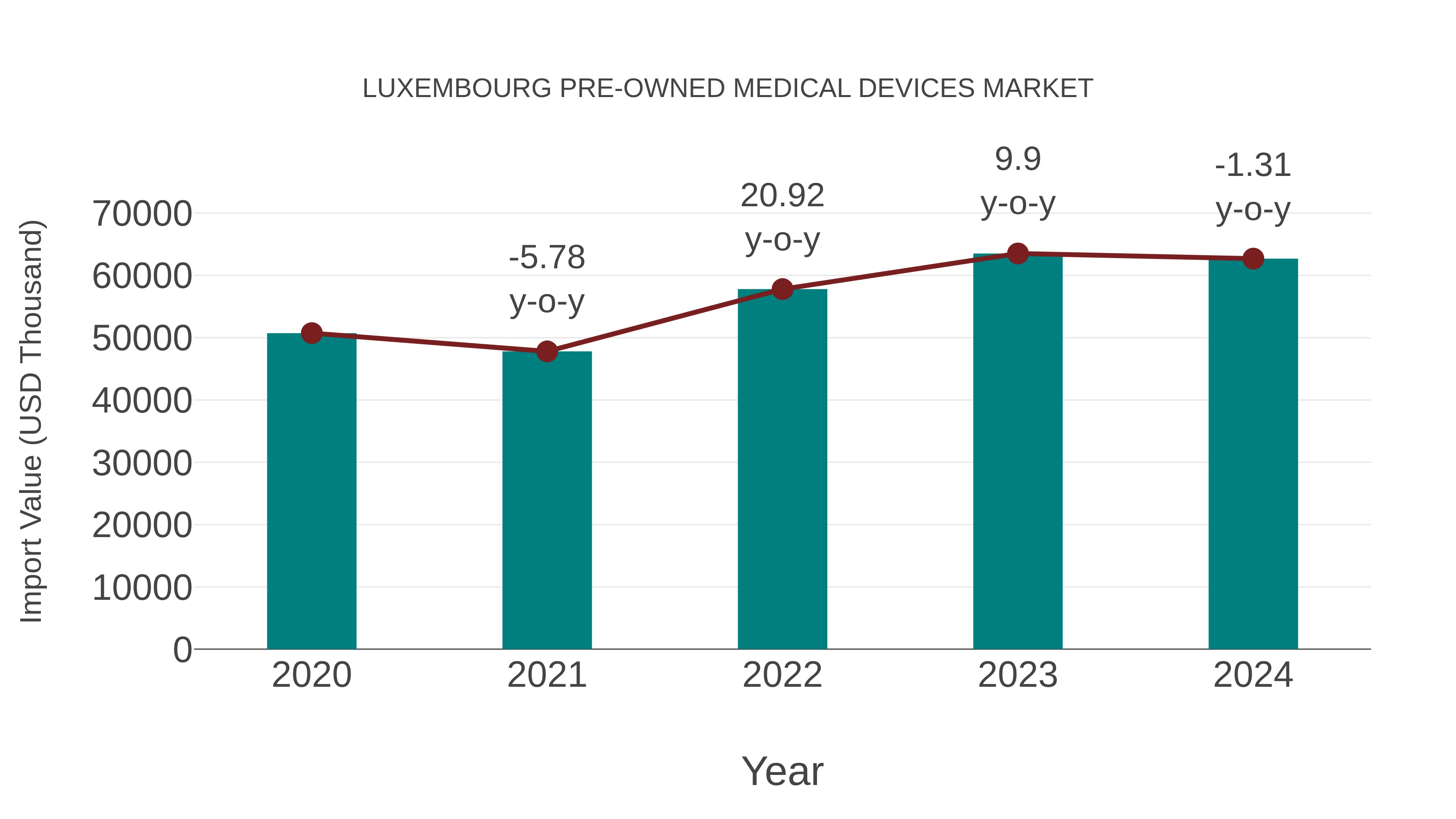 Luxembourg Pre-owned Medical Devices Market: Import Trend Analysis
