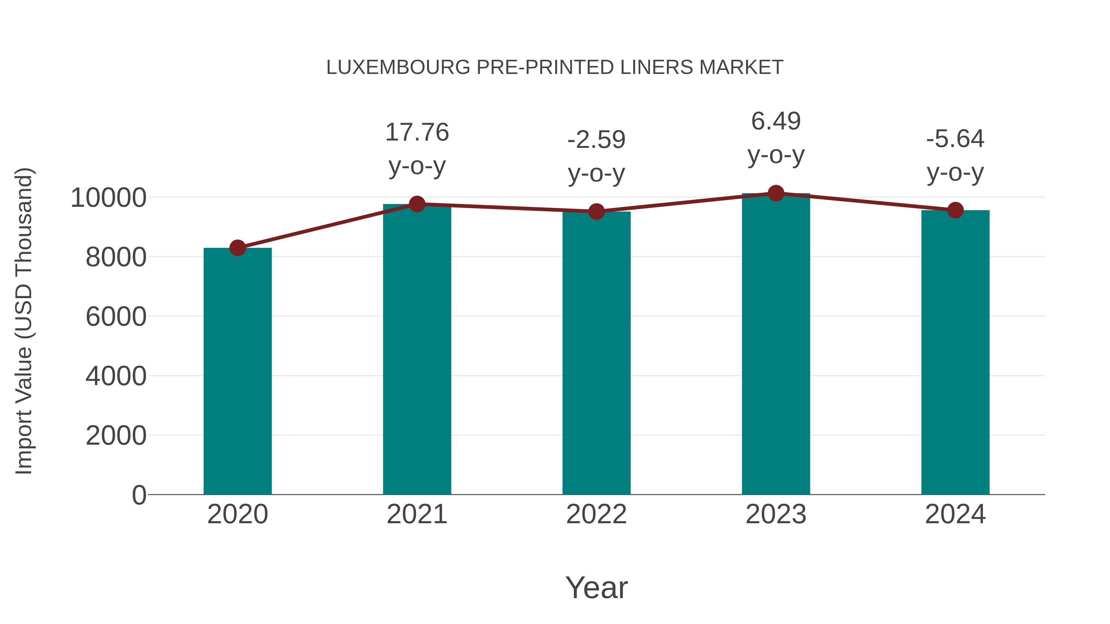  Luxembourg Pre-printed Liners Market: Import Trend Analysis