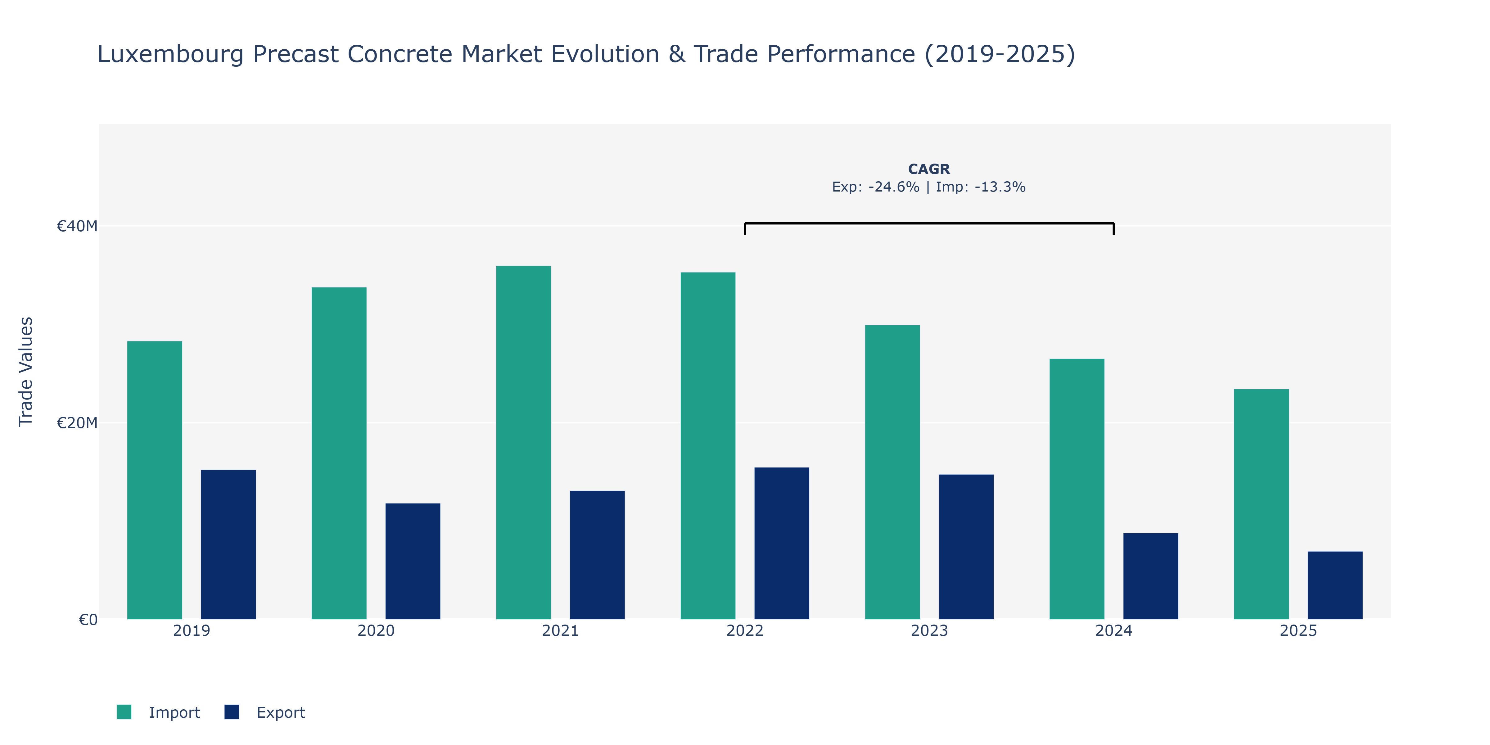 Luxembourg Precast Concrete Market: Production & Trade Performance (2019-2025)