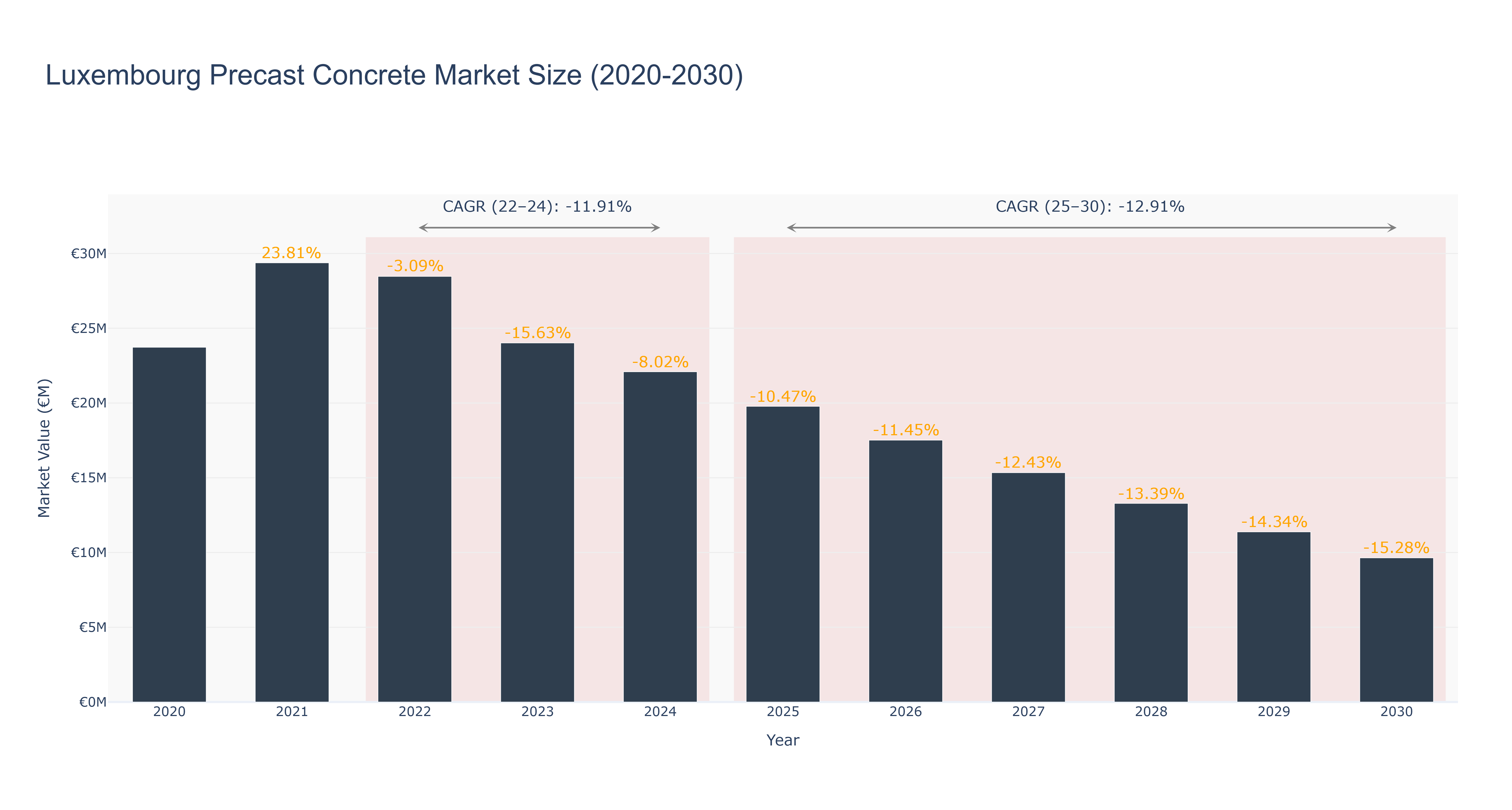 Luxembourg Precast Concrete Market Size (2020-2030)