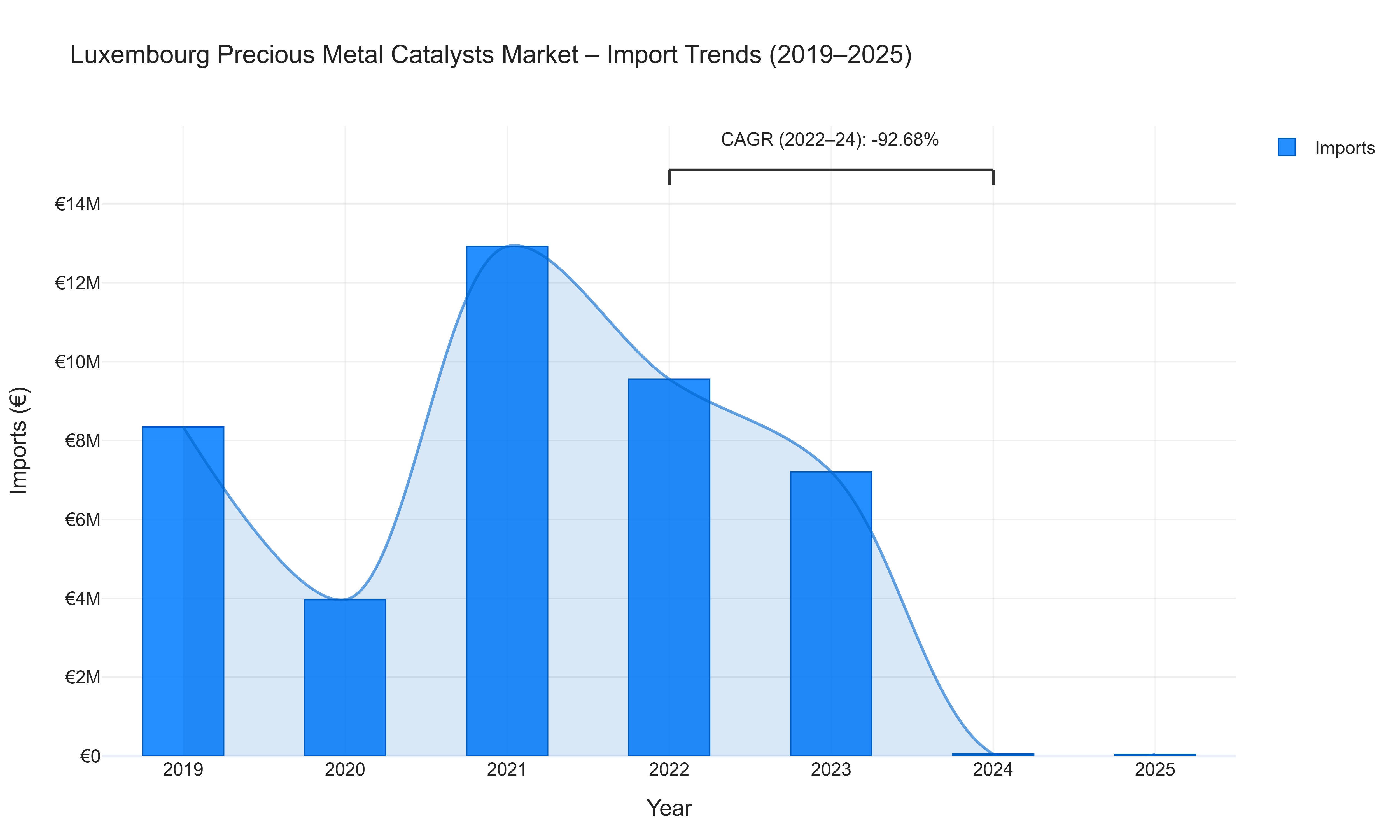 Luxembourg Precious Metal Catalysts Market - Import Trends (2019-2025)