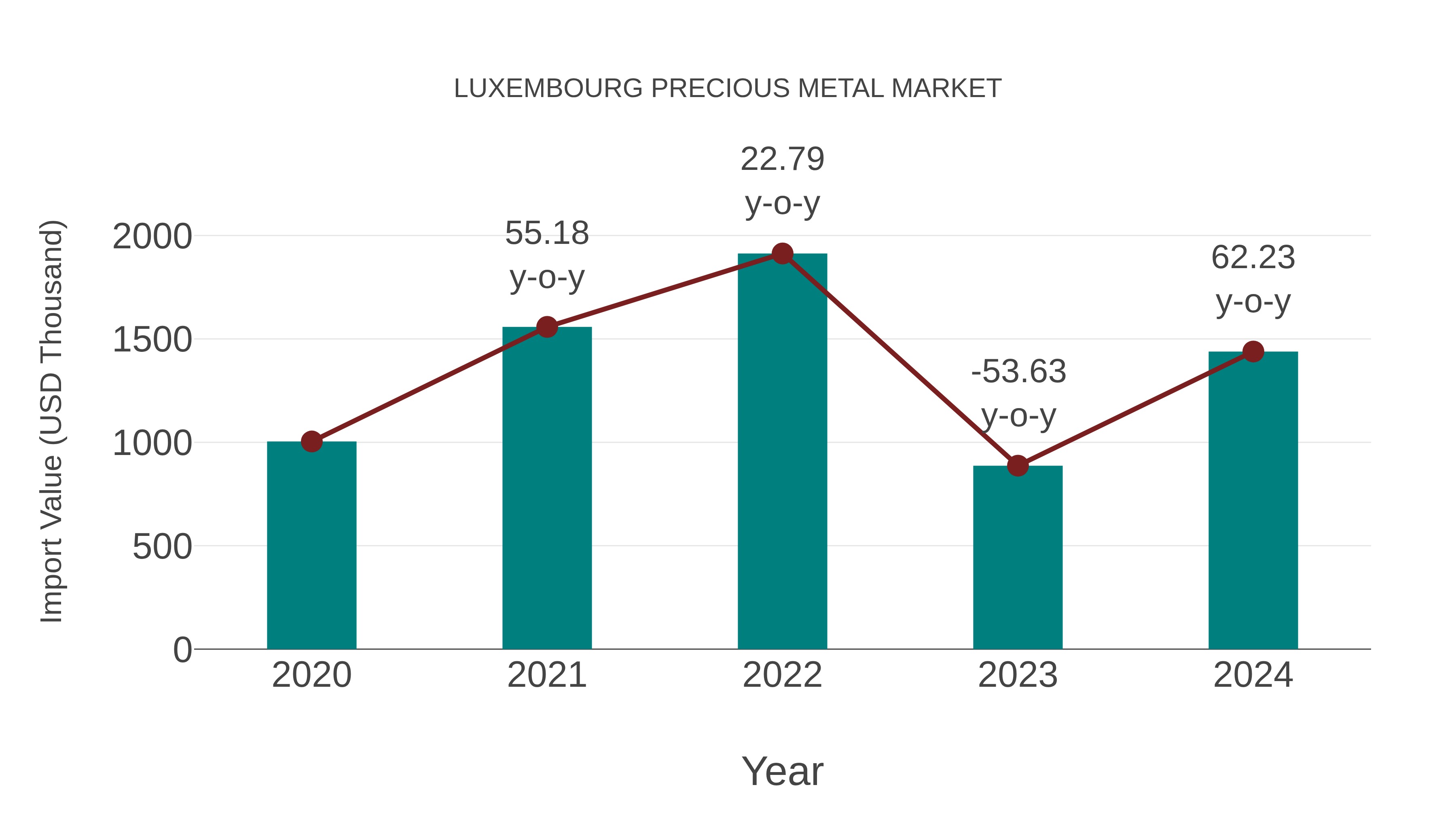 Luxembourg Precious Metal Market: Import Trend Analysis