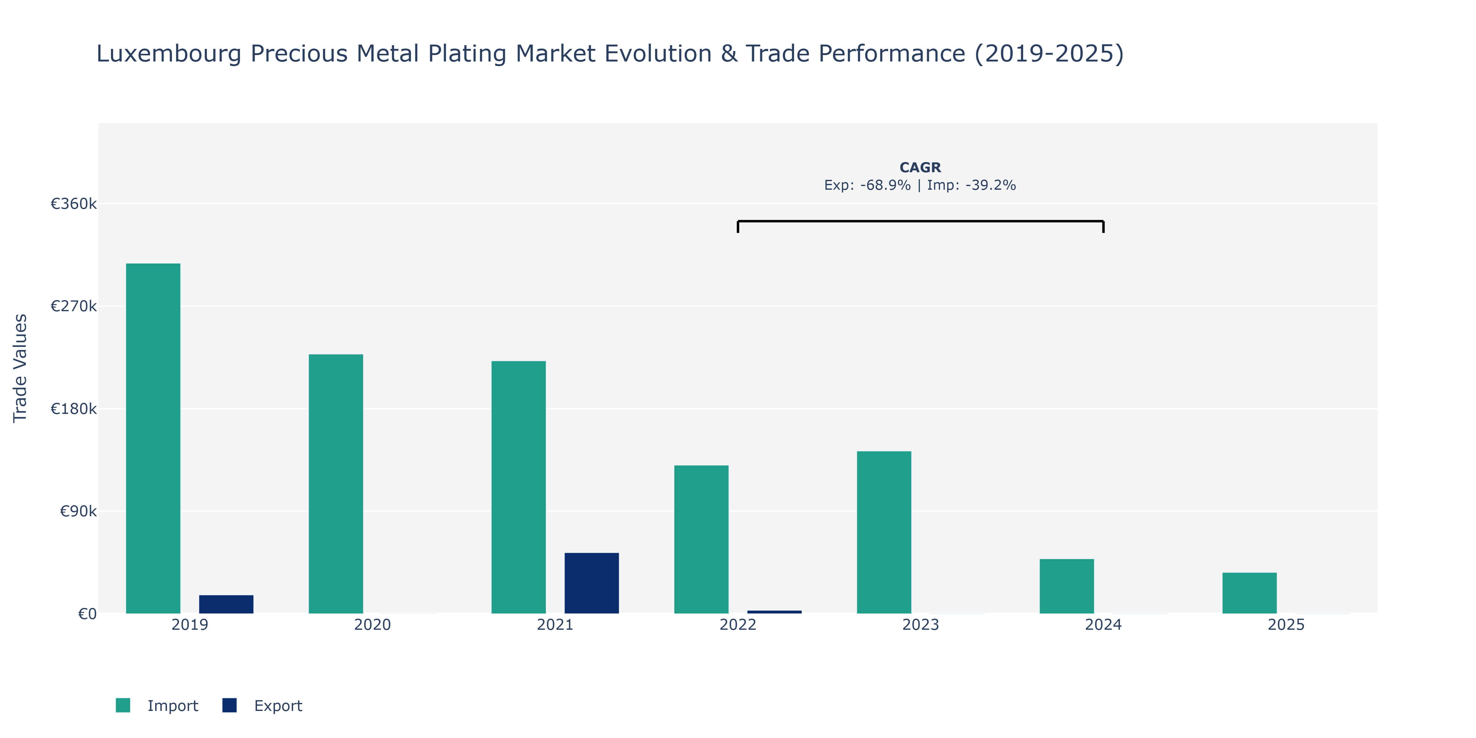 Luxembourg Precious Metal Plating Market: Production & Trade Performance (2019-2025)
