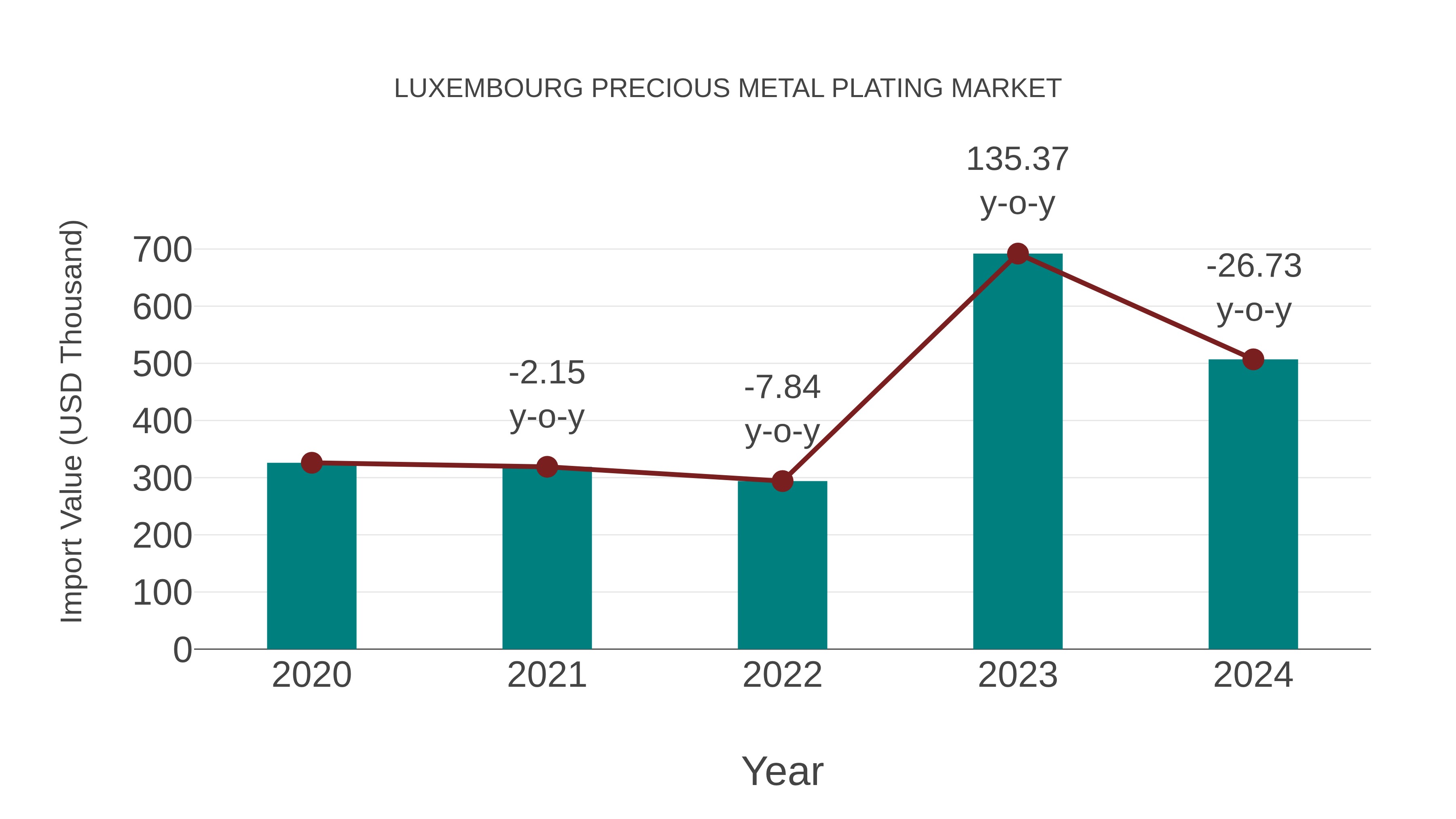 Luxembourg Precious Metal Plating Market: Import Trend Analysis
