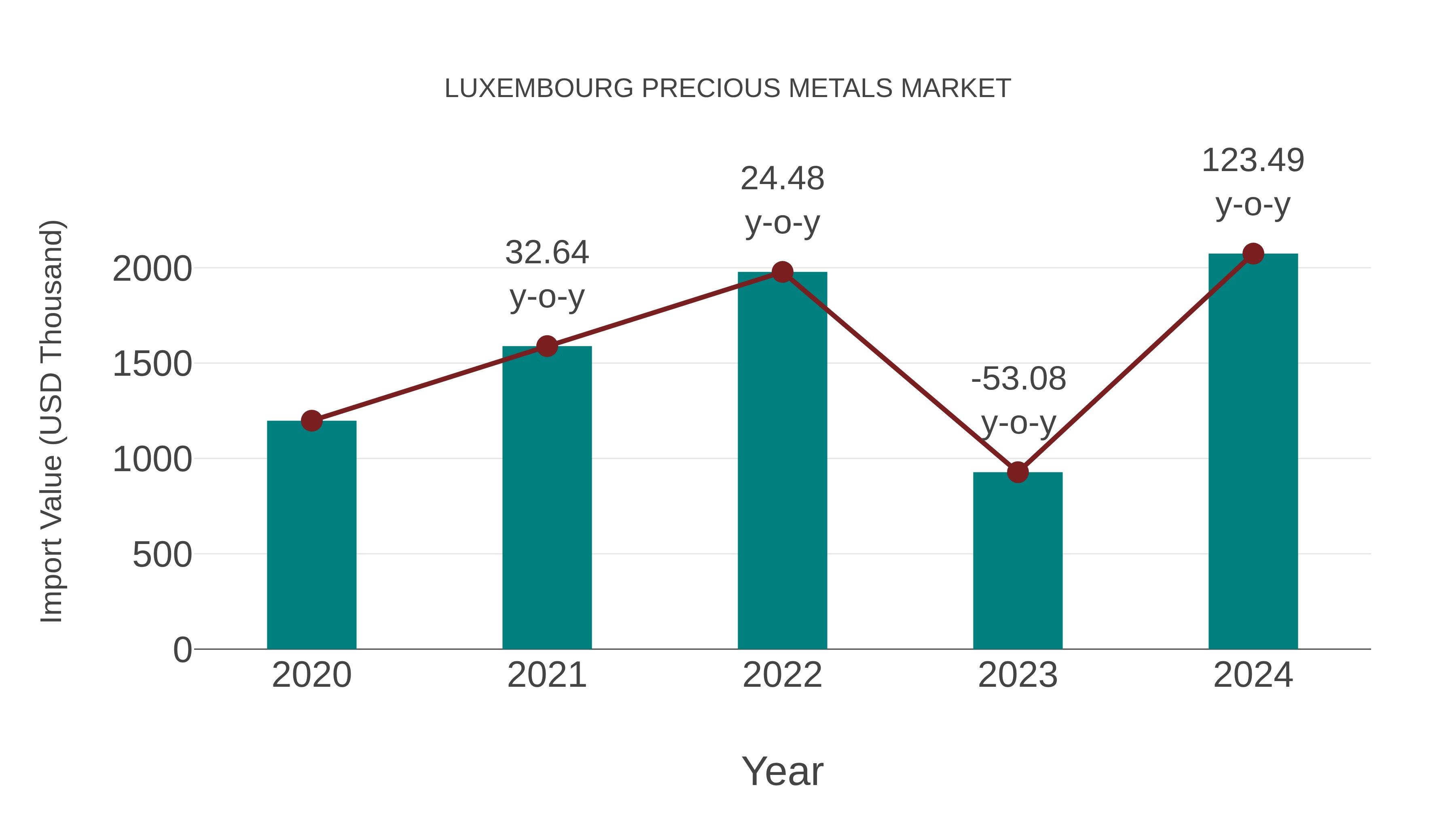 Luxembourg Precious Metals Market: Import Trend Analysis