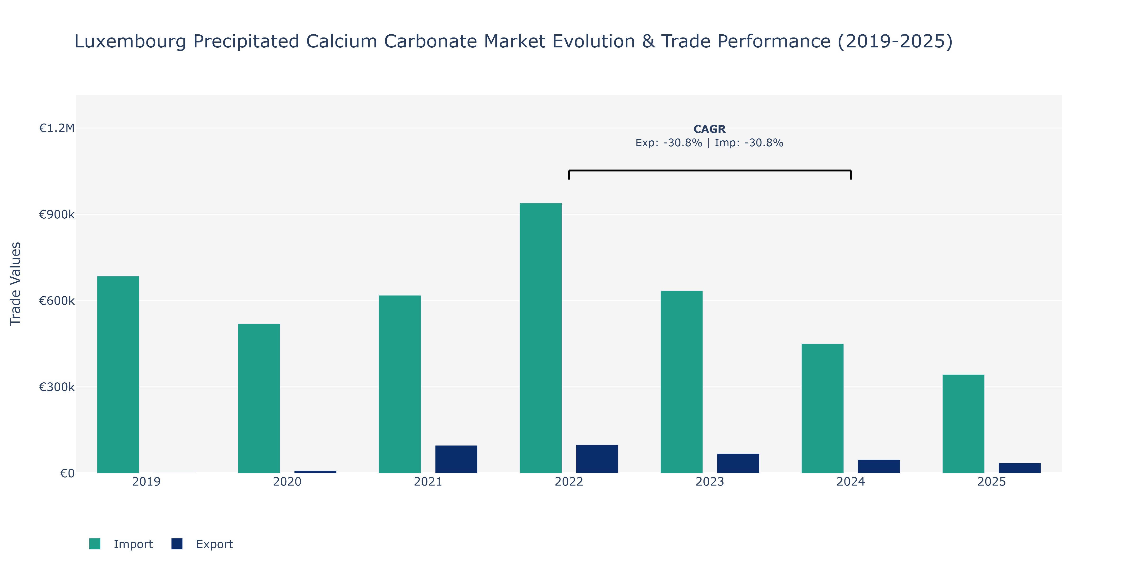 Luxembourg Precipitated Calcium Carbonate Market: Production & Trade Performance (2019-2025) Size