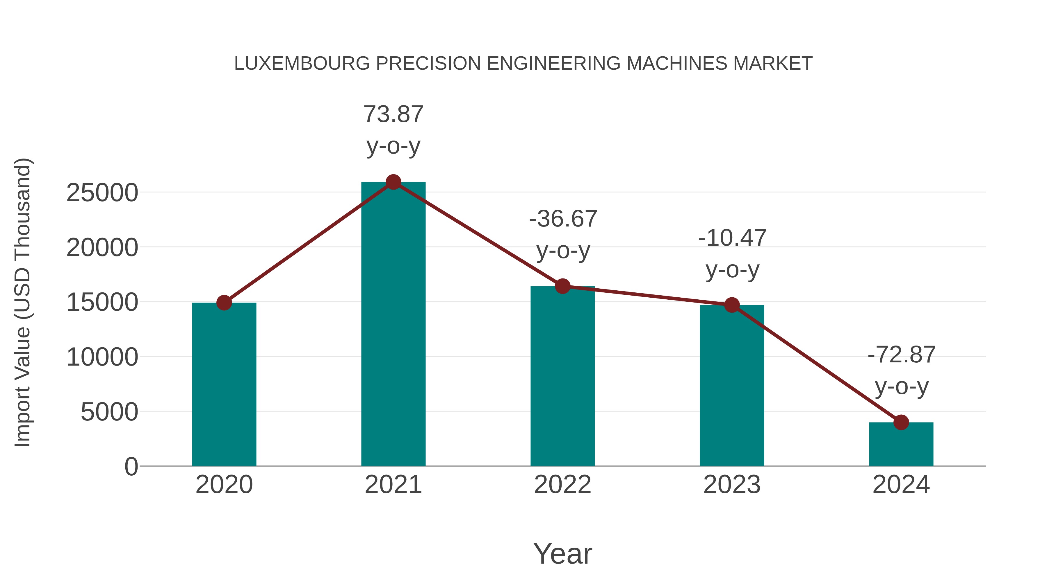  Luxembourg Precision Engineering Machines Market: Import Trend Analysis