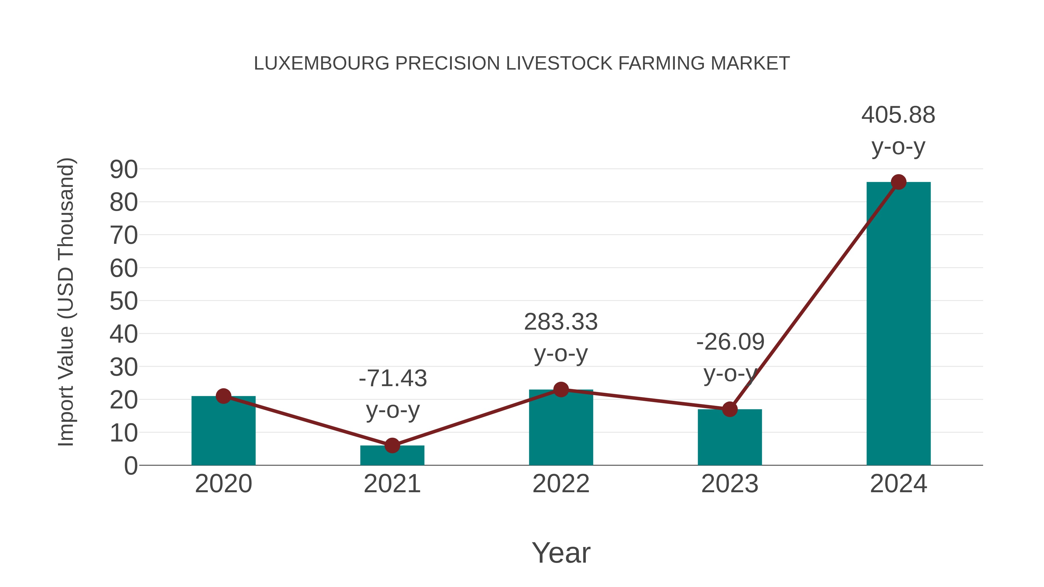  Luxembourg Precision Livestock Farming Market: Import Trend Analysis