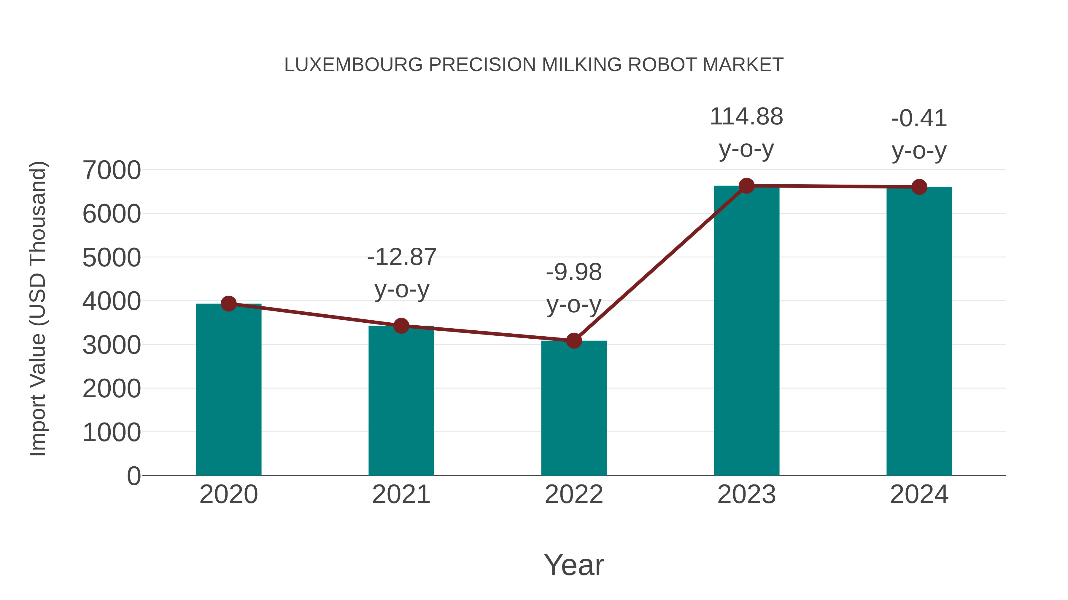 Luxembourg Precision Milking Robot Market: Import Trend Analysis