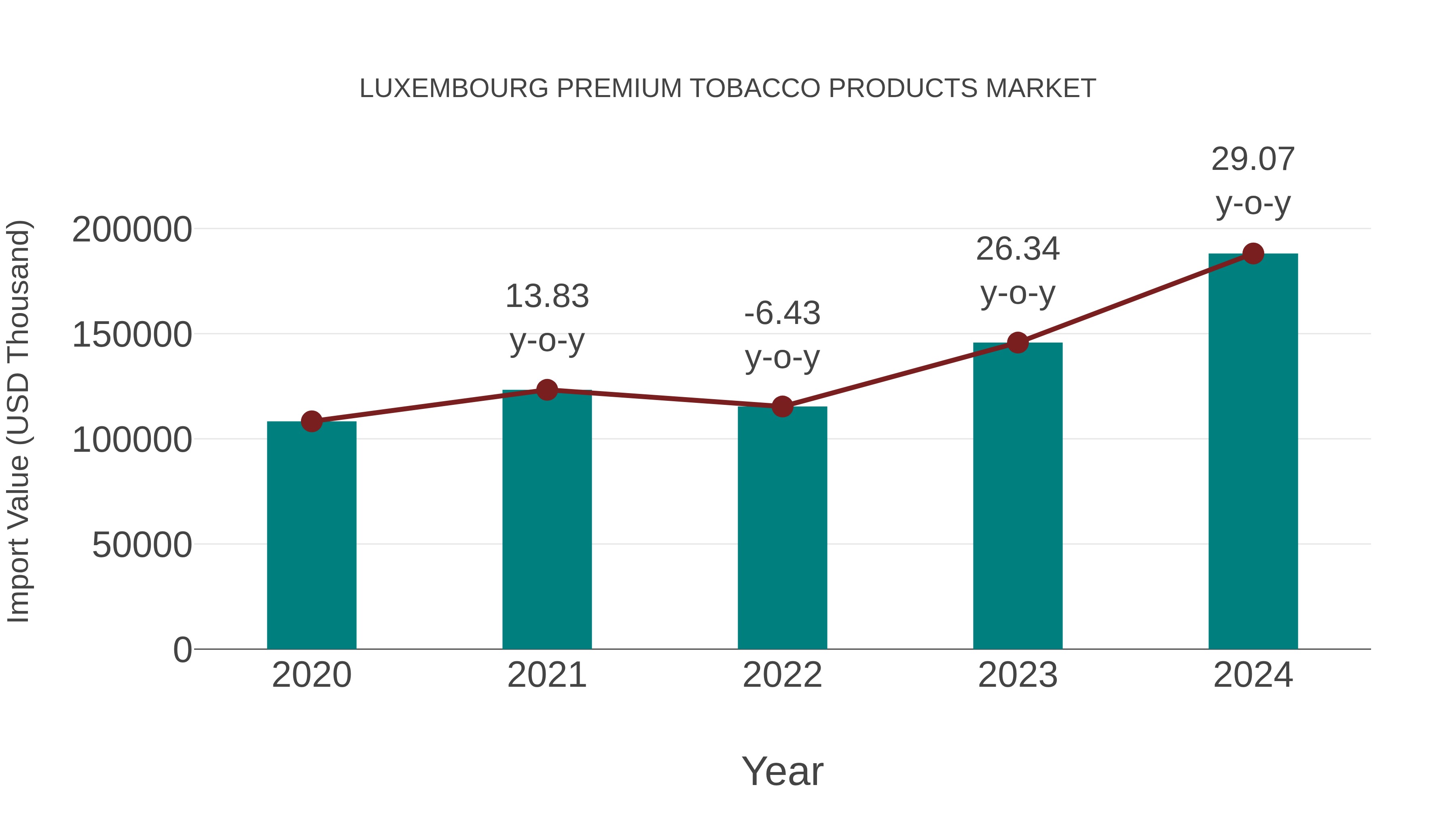 Luxembourg Premium Tobacco Products Market: Import Trend Analysis