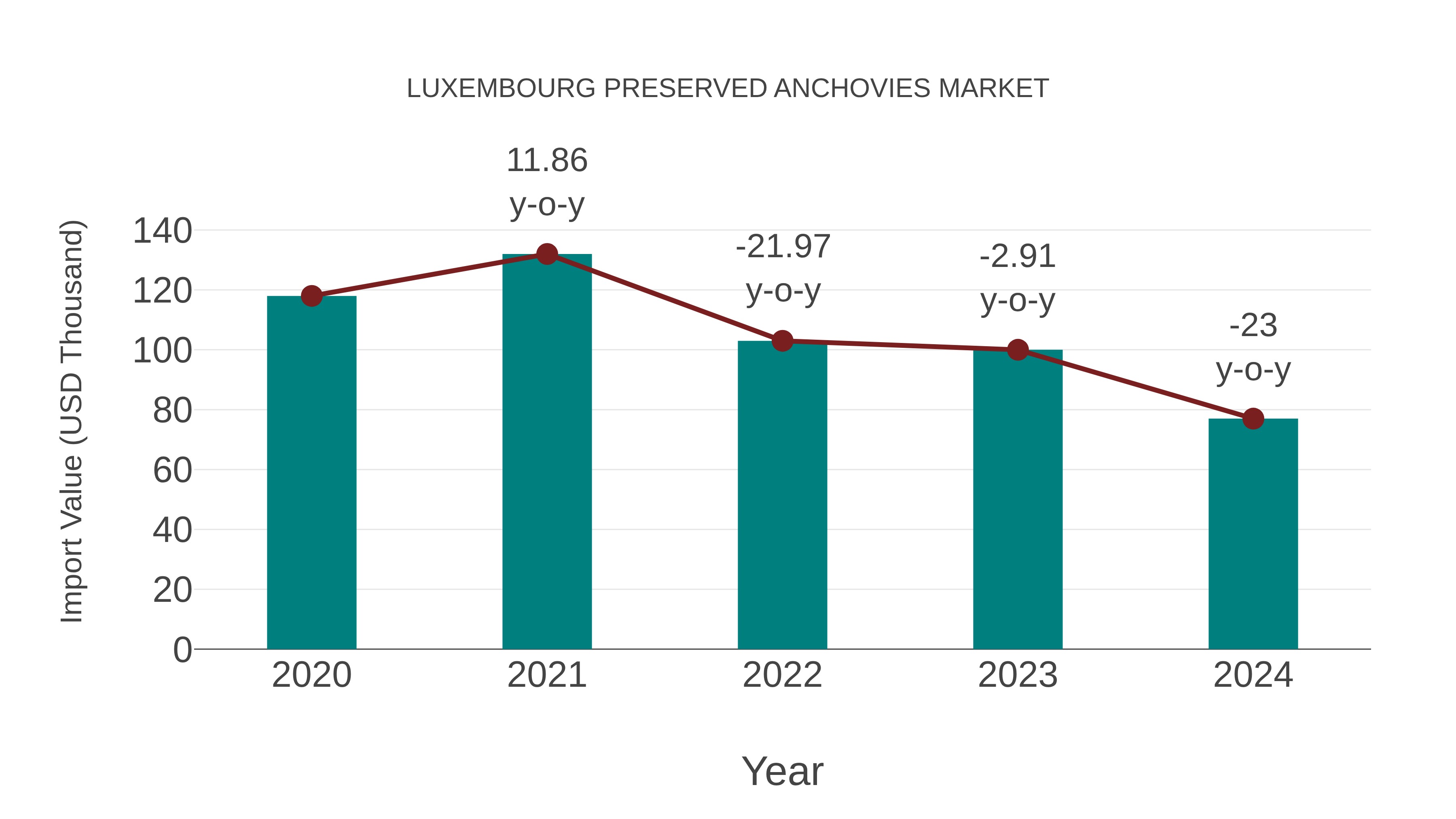Luxembourg Preserved Anchovies Market: Import Trend Analysis