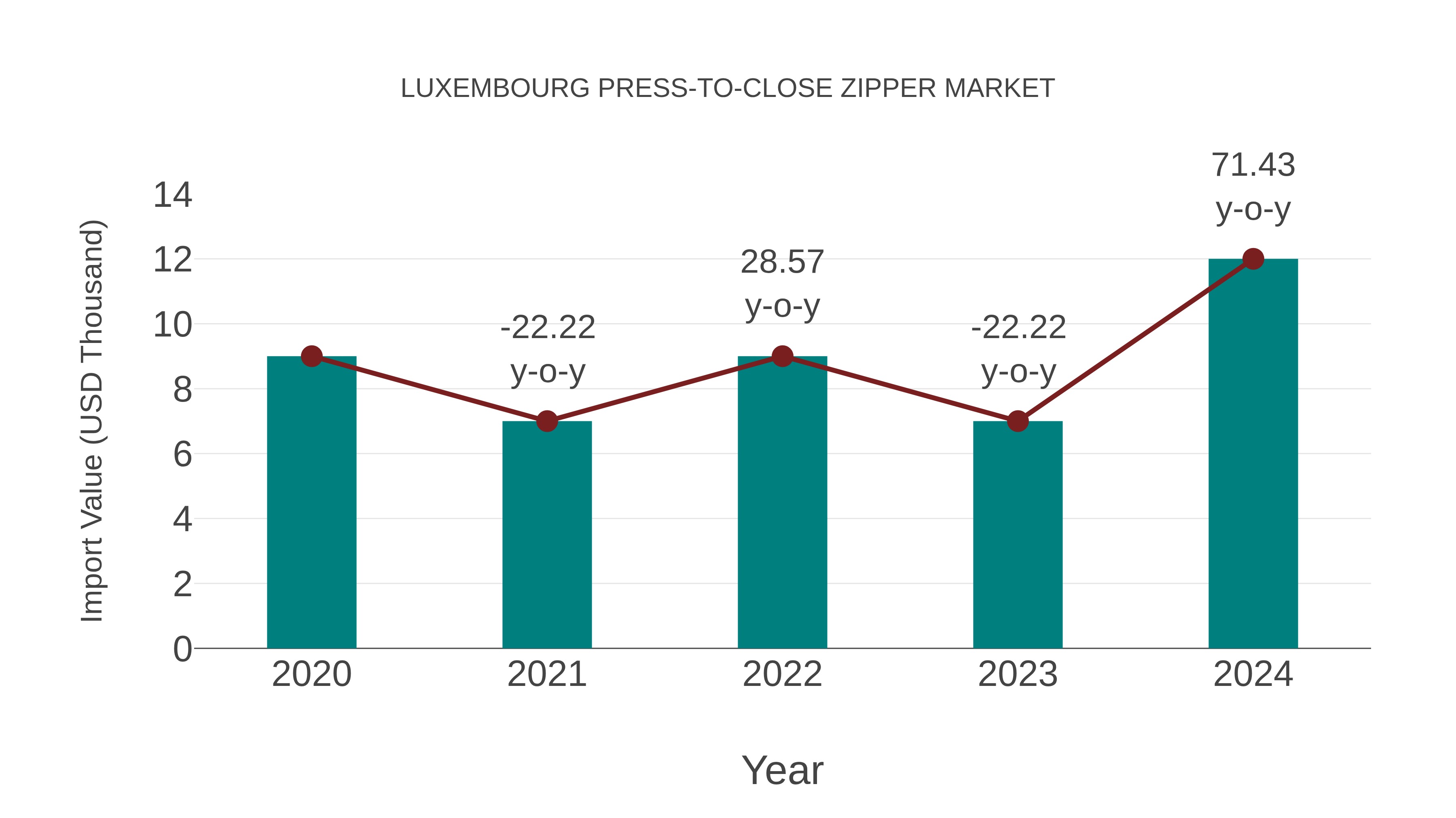  Luxembourg Press-to-close Zipper Market: Import Trend Analysis