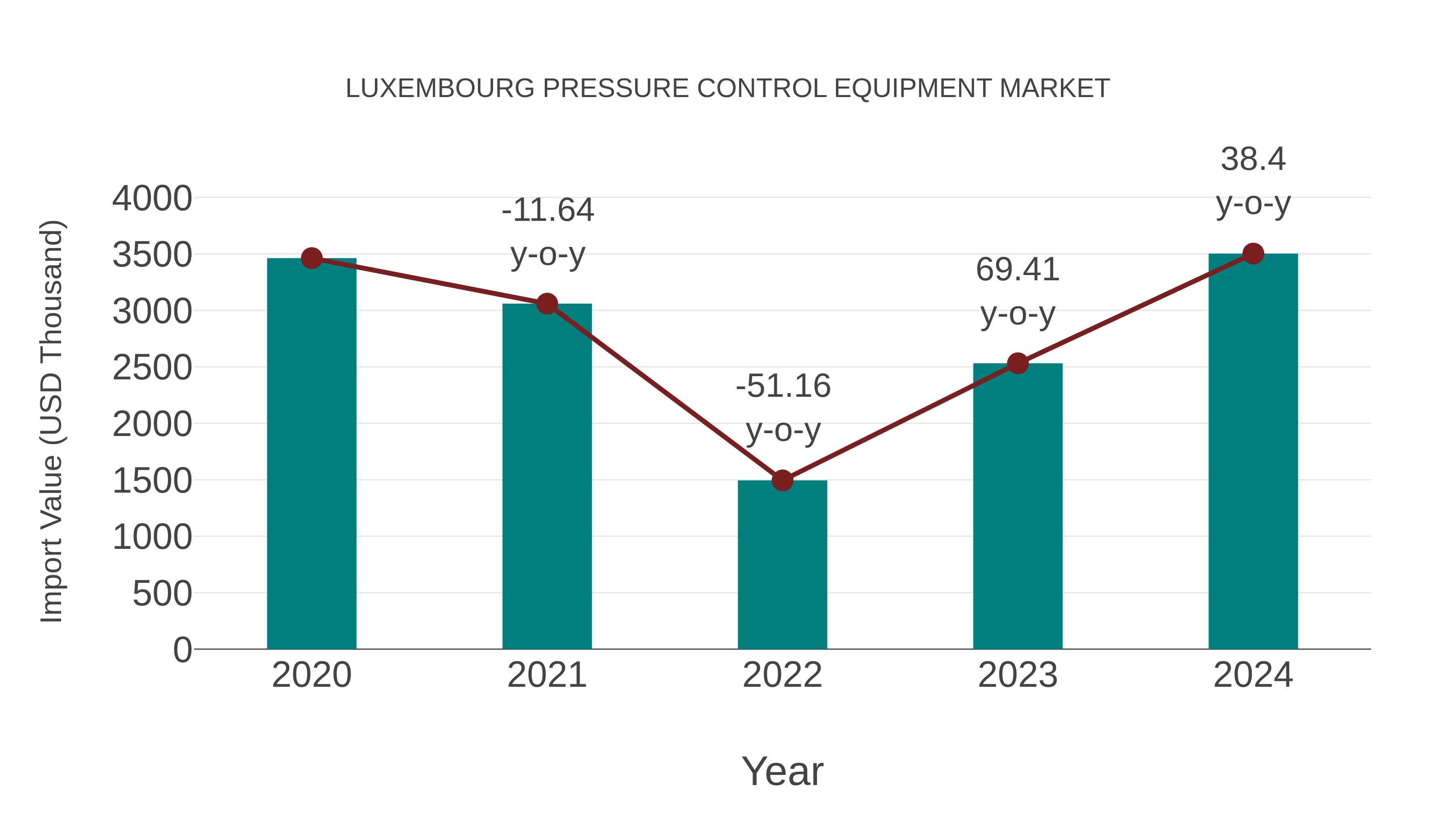 Luxembourg Pressure Control Equipment Market: Import Trend Analysis