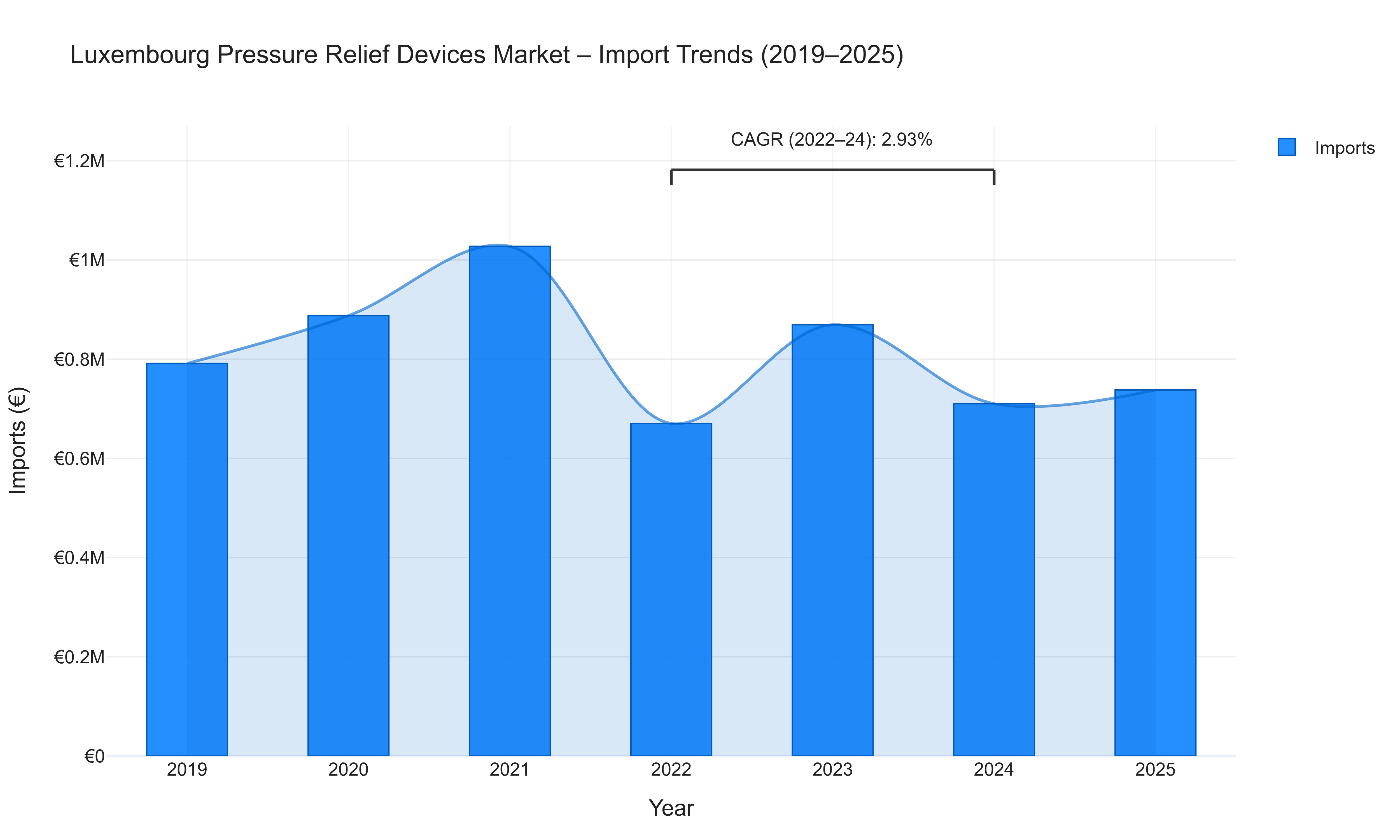 Luxembourg Pressure Relief Devices Market - Import Trends (2019-2025)