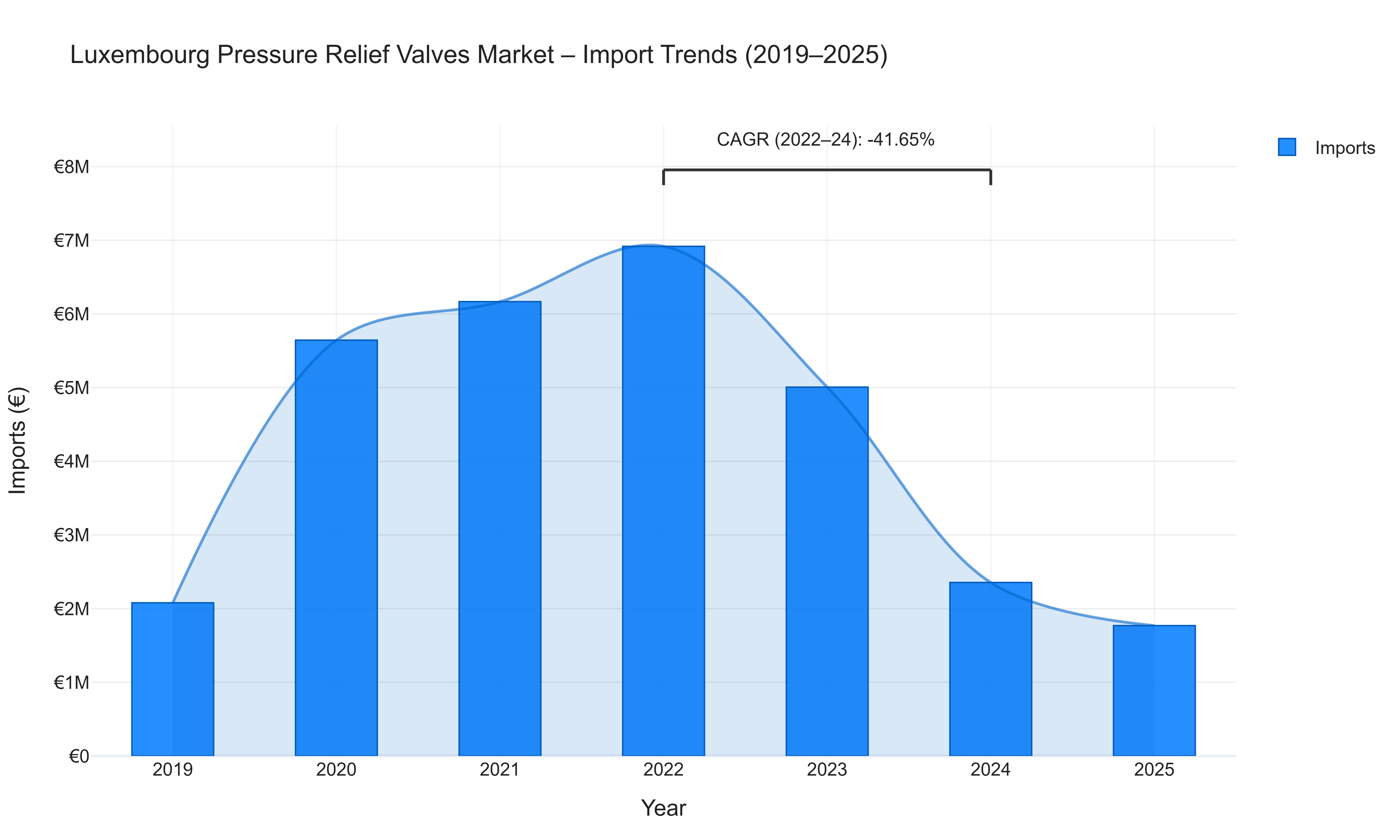 Luxembourg Pressure Relief Valves Market - Import Trends (2019-2025)